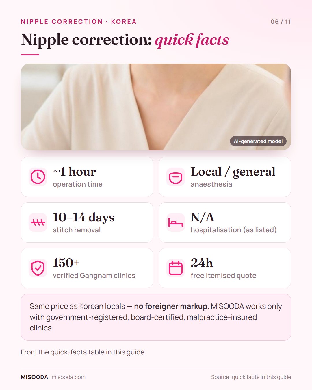 Nipple correction in Korea quick facts: about 1 hour, local or general anaesthesia, stitches removed after 10–14 days, 150+ verified clinics