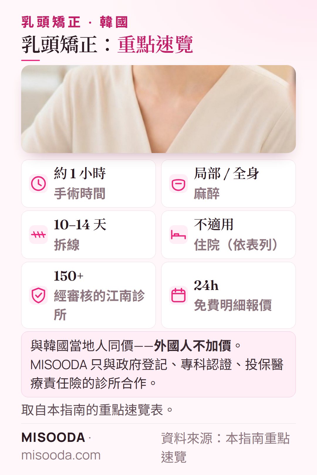 韓國 乳頭矯正重點速覽:約 1 小時,局部或全身麻醉,10–14 天後拆線,150+ 家經審核的診所