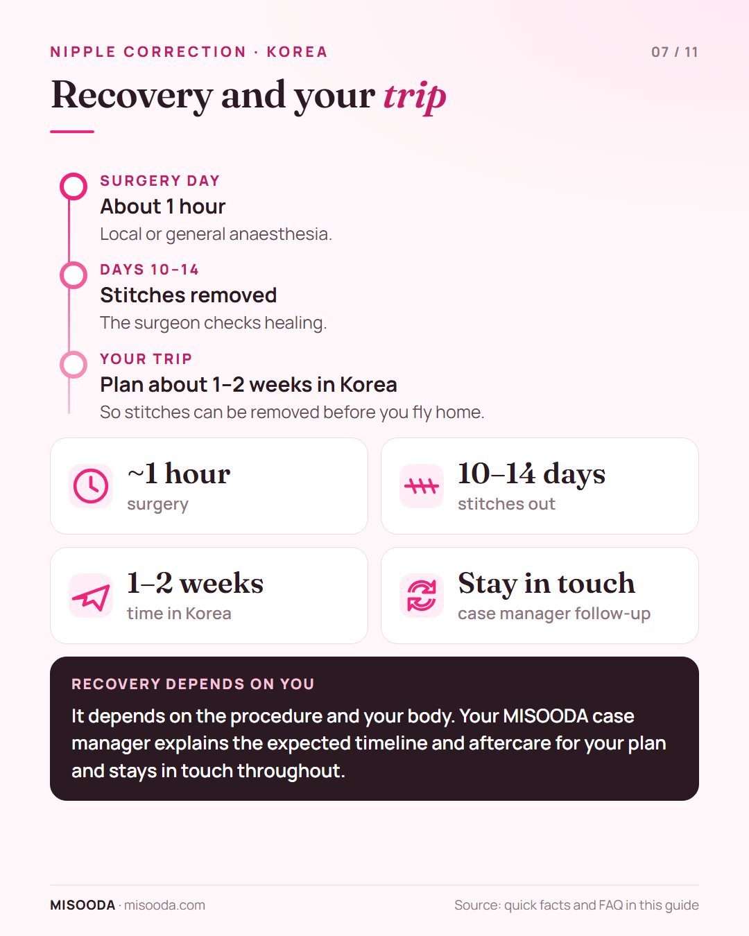Nipple correction recovery timeline: about 1 hour surgery, stitches removed on days 10–14, plan about 1–2 weeks in Korea before flying home