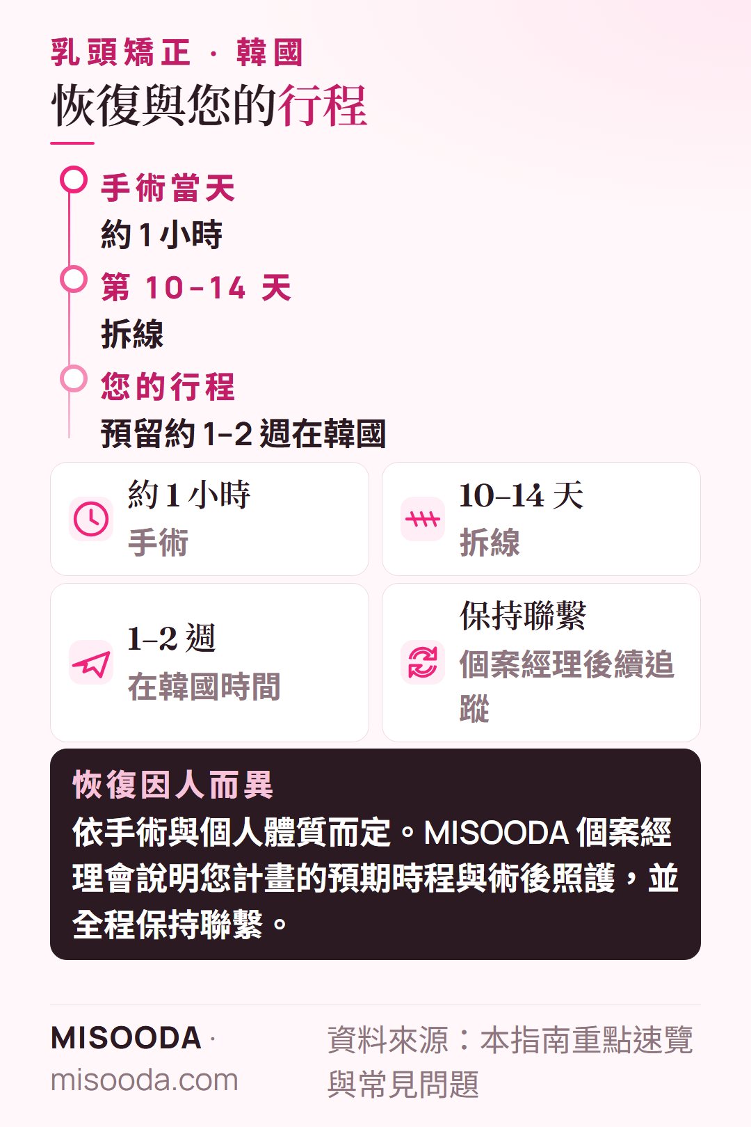 韓國 乳頭矯正恢復時間軸:手術約 1 小時,第 10–14 天拆線,回國前預留約 1–2 週在韓國
