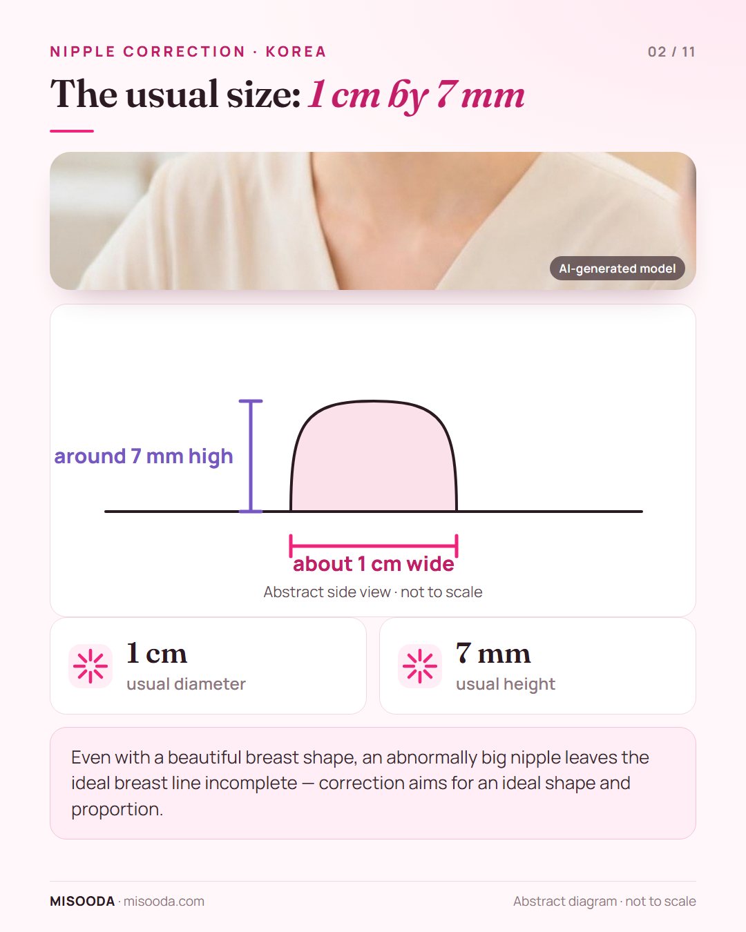 Usual nipple size reference for nipple reduction: about 1 cm in diameter and around 7 mm in height, shown as an abstract diagram