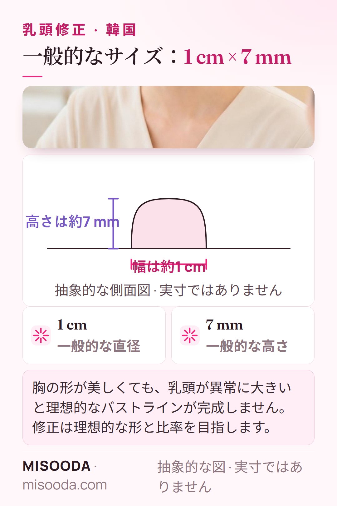 乳頭縮小の目安となる一般的なサイズ:直径約1 cm、高さ約7 mmを抽象的な図で表示 — 韓国 乳頭縮小