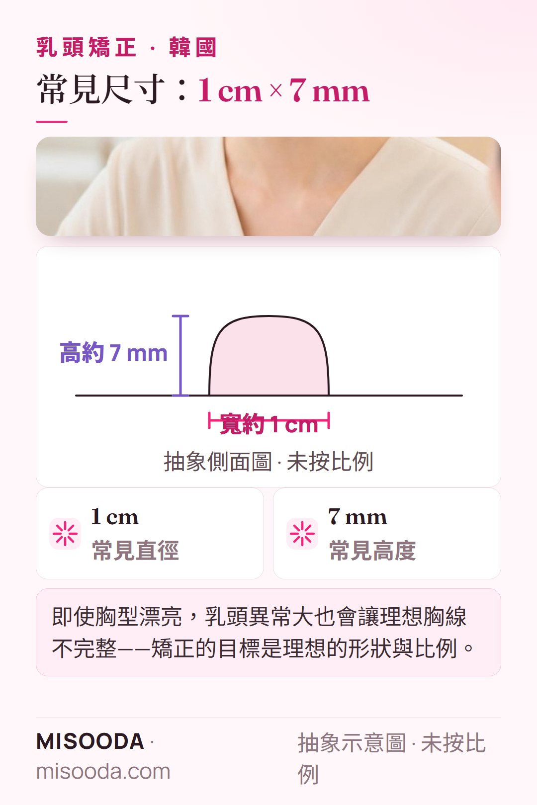 韓國 乳頭縮小的常見尺寸參考:直徑約 1 cm、高度約 7 mm,以抽象示意圖呈現乳頭比例