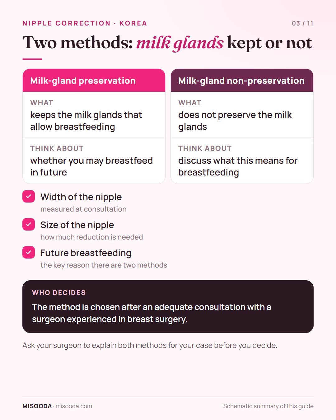 Nipple surgery methods: milk-gland preservation vs non-preservation, chosen by nipple width, size and future breastfeeding plans