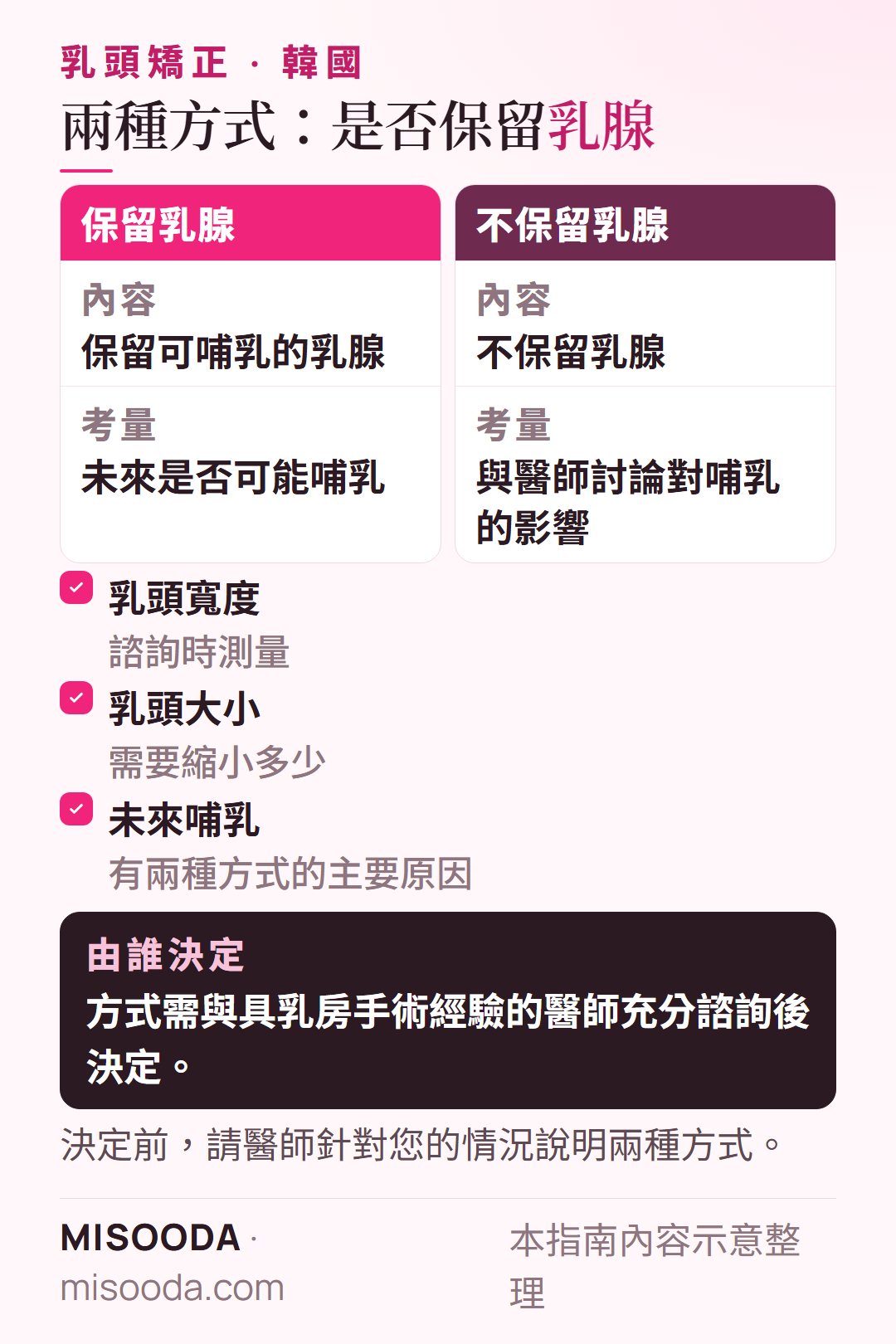 韓國 乳頭手術方式:保留乳腺 vs 不保留乳腺,依乳頭寬度、大小與未來哺乳計畫選擇適合的方式