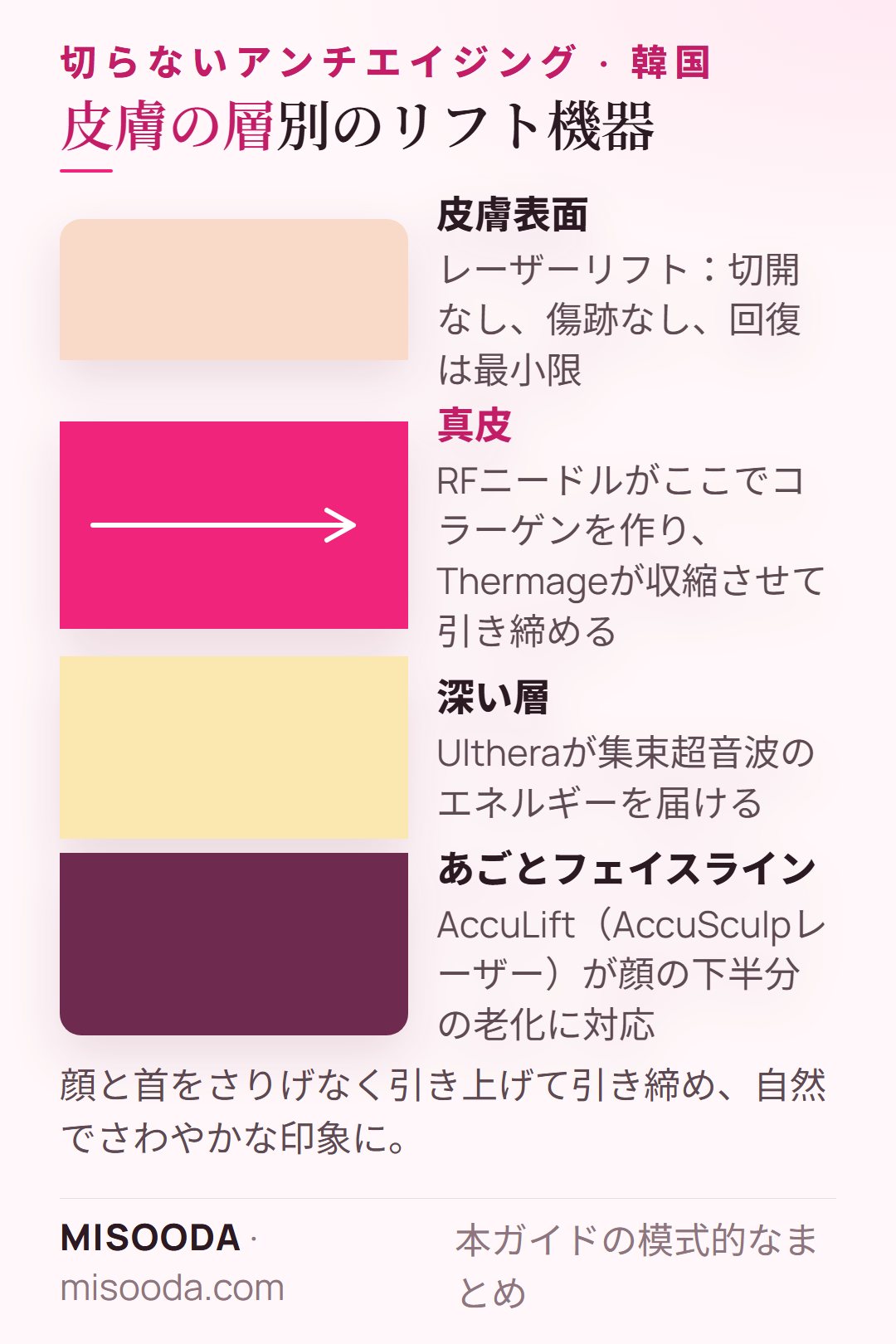 皮膚の層別の切らないレーザーリフト機器:RFニードルとThermageは真皮、Ultheraは深い層、AccuLiftはあご下とフェイスライン — 韓国 リフトアップ