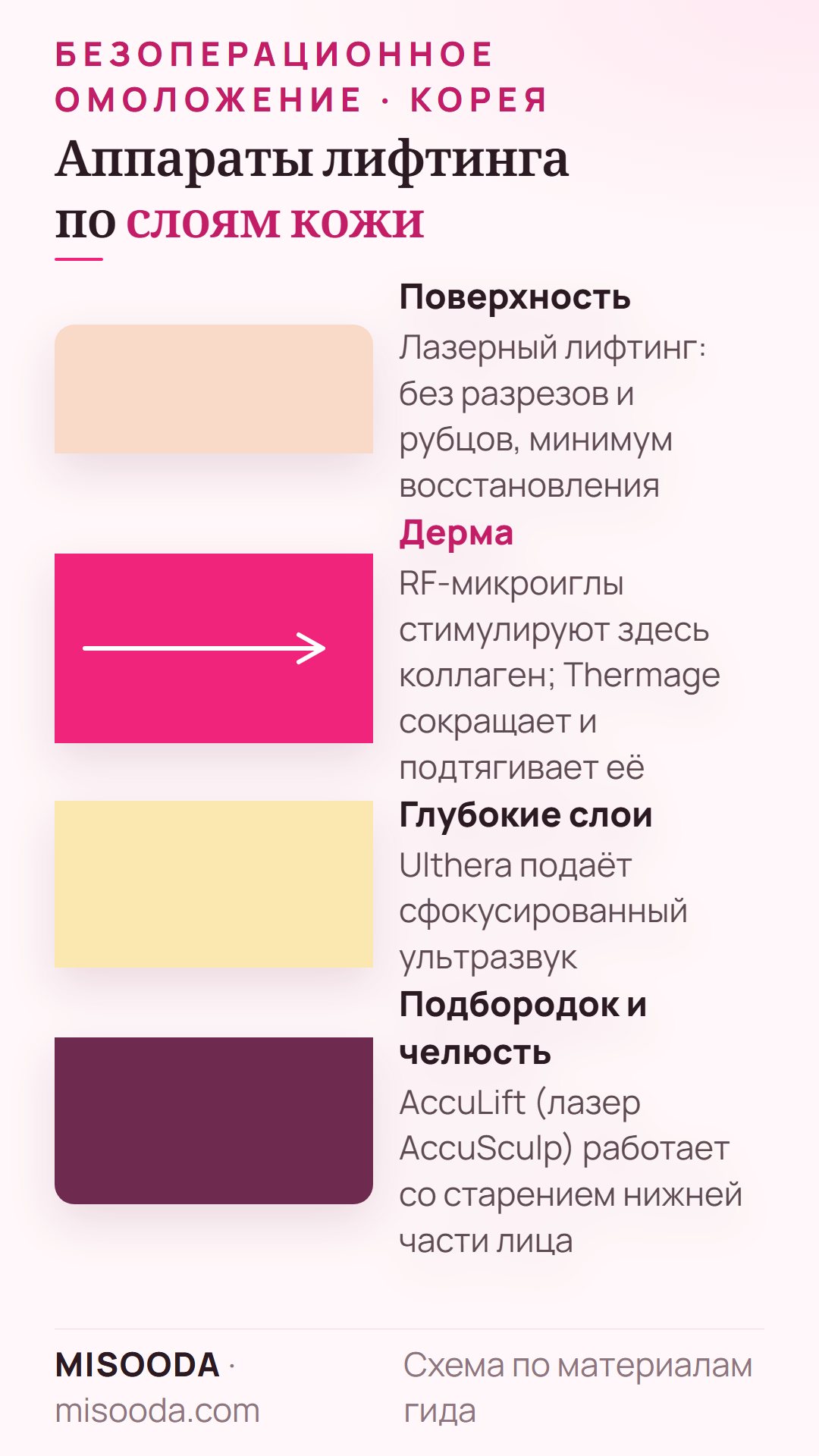 Аппараты лазерного лифтинга по слоям кожи: RF-микроиглы и Thermage работают в дерме, Ulthera — в глубоких слоях, AccuLift — под подбородком и вдоль челюсти