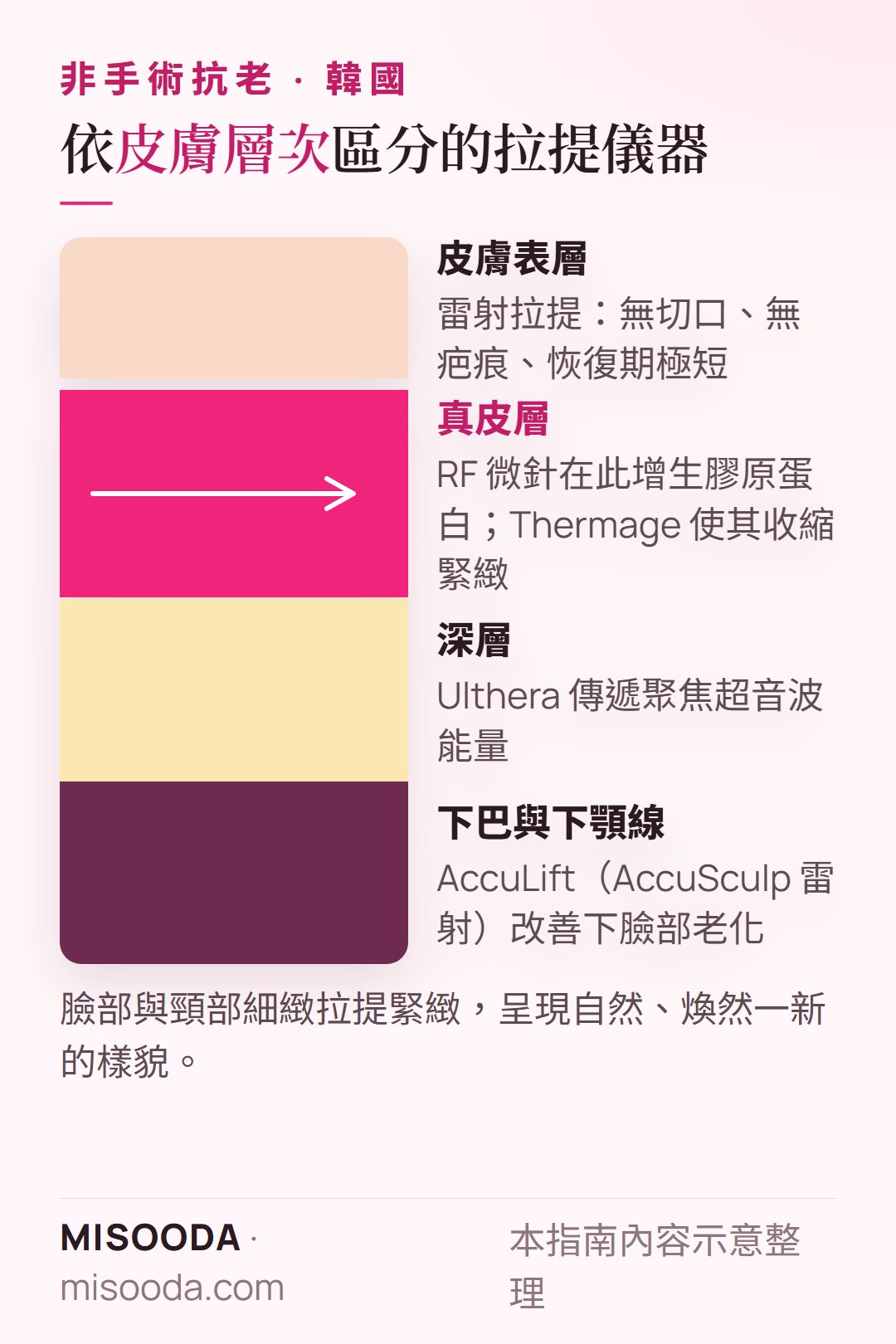 韓國 非手術雷射拉提儀器依皮膚層次:RF 微針與 Thermage 作用於真皮層,Ulthera 於深層,AccuLift 於下巴與下顎