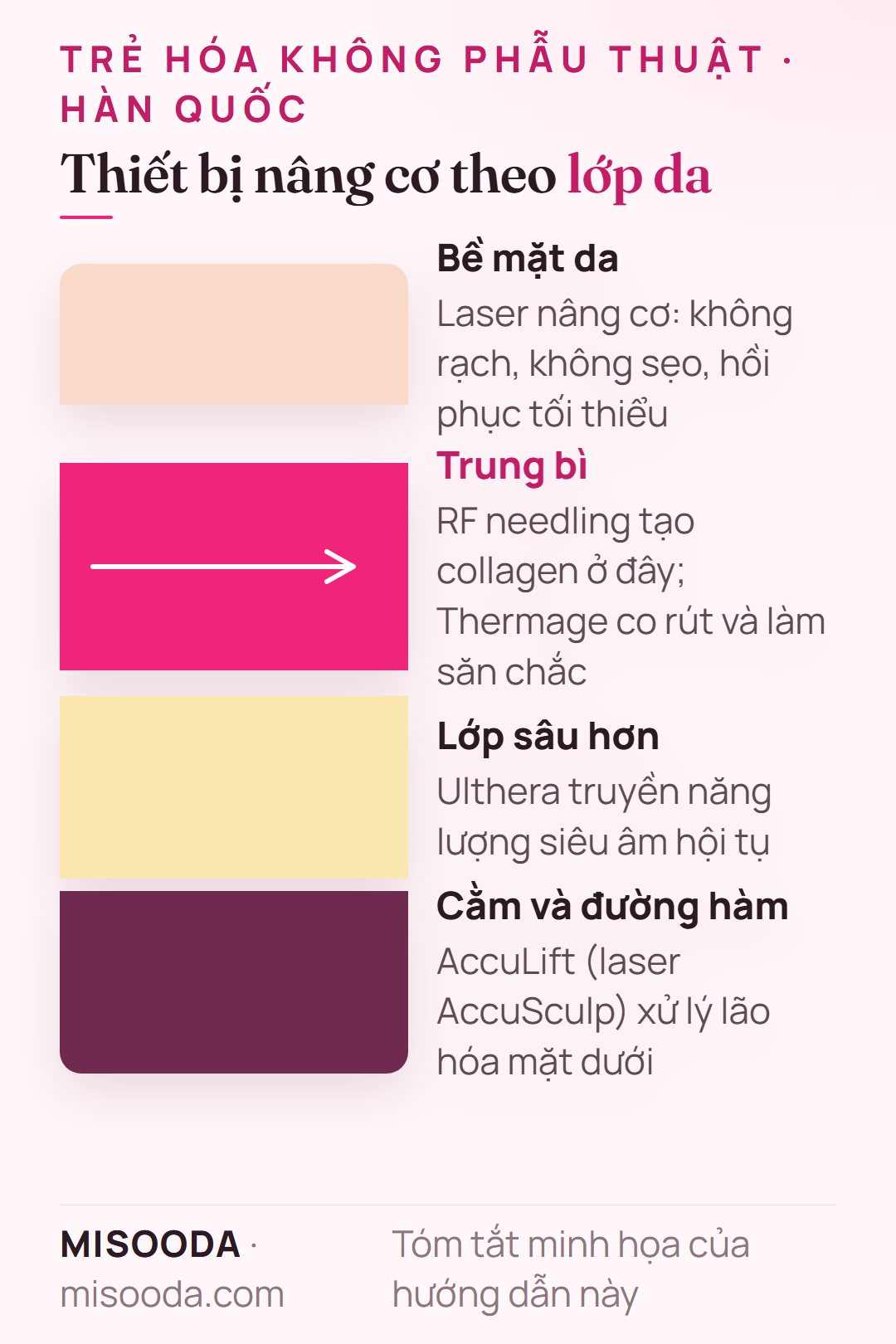 Thiết bị laser nâng cơ không phẫu thuật theo lớp da: RF needling và Thermage ở trung bì, Ulthera ở lớp sâu, AccuLift dưới cằm và đường hàm