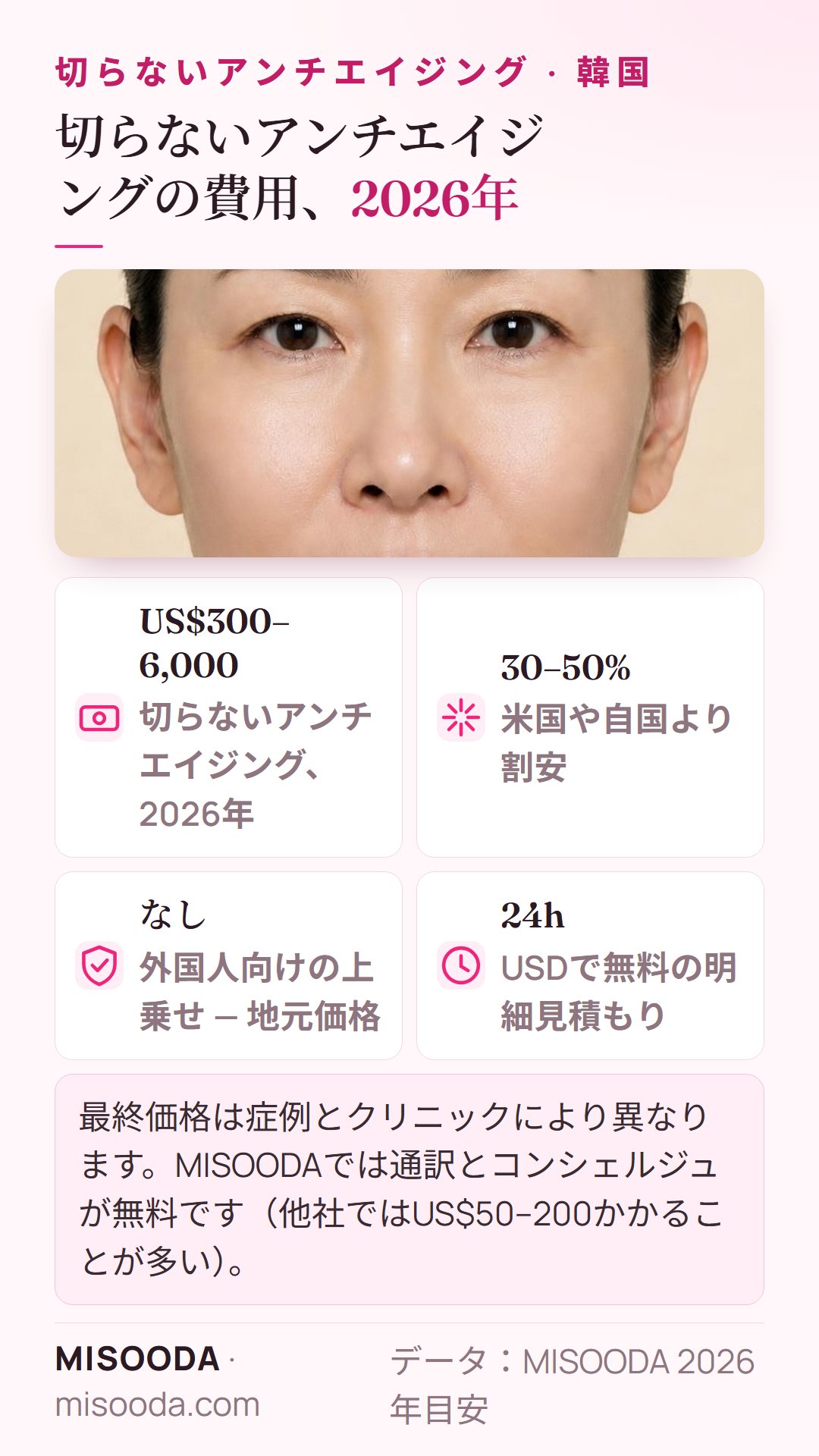 韓国 切らないアンチエイジングの費用 2026:約US$300–6,000、米国より30–50%割安なことが多く、地元と同じ価格、24時間以内に無料見積もり