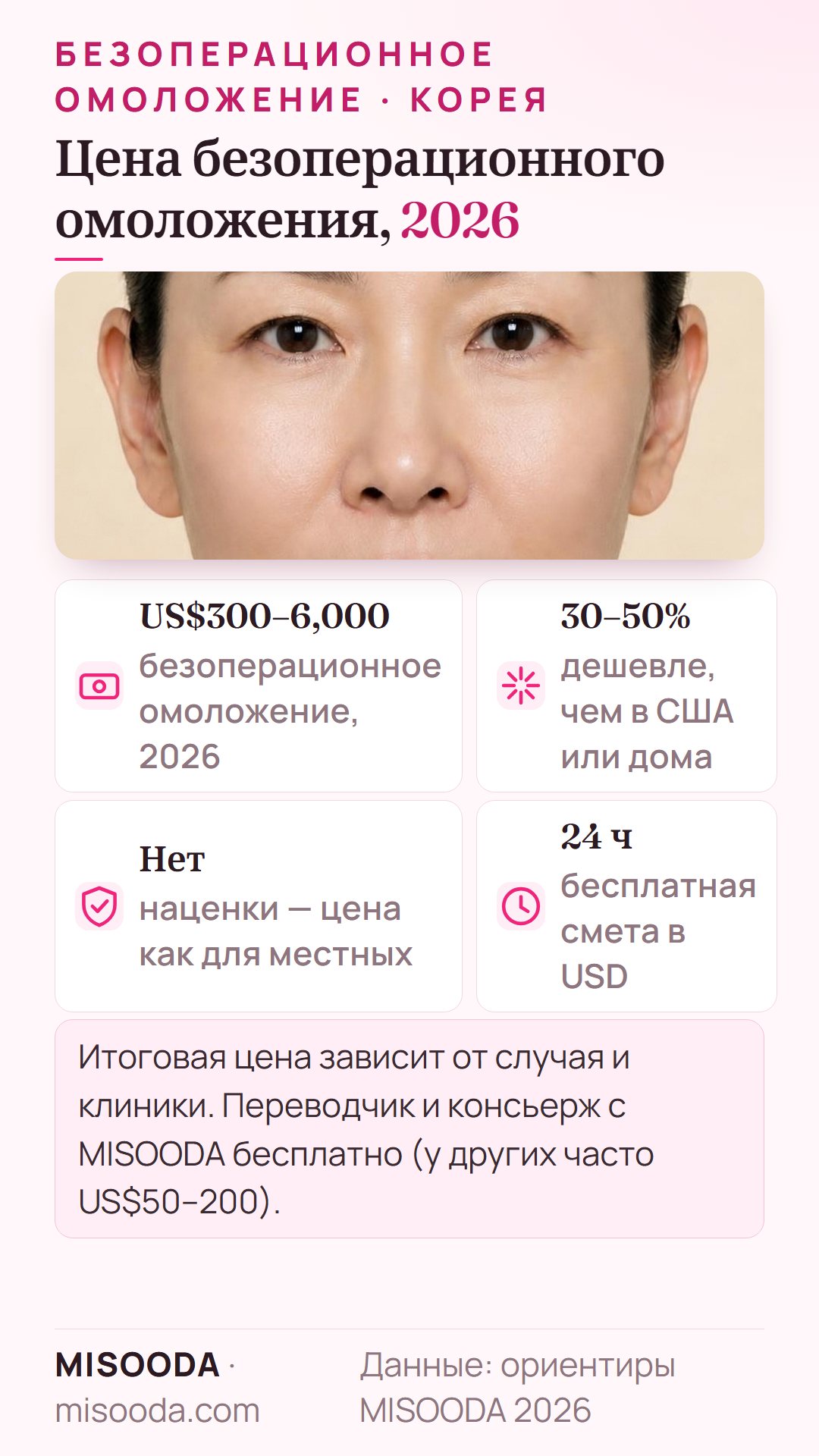 Цена безоперационного омоложения в Корее 2026: около US$300–6,000, часто на 30–50% дешевле, чем в США, цена как для местных, бесплатный расчёт за 24 часа
