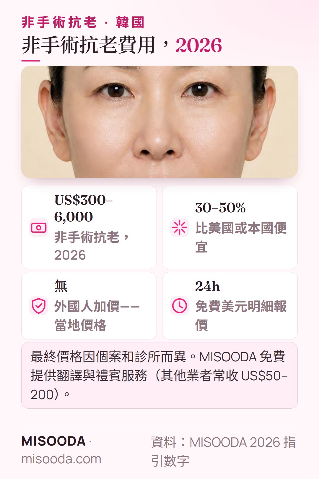 韓國 非手術抗老費用 2026:約 US$300–6,000,常比美國便宜 30–50%,與當地人同價,24 小時內免費報價