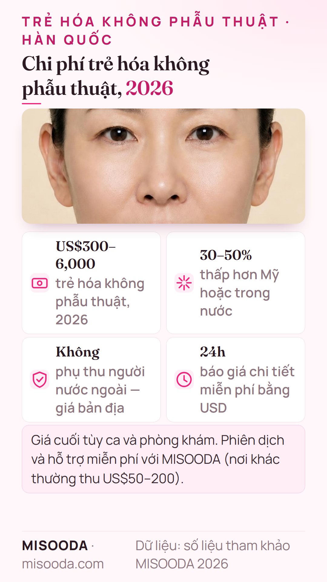 Chi phí trẻ hóa không phẫu thuật tại Hàn Quốc 2026: khoảng US$300–6,000, thường thấp hơn Mỹ 30–50%, giá như người bản địa, báo giá miễn phí trong 24 giờ