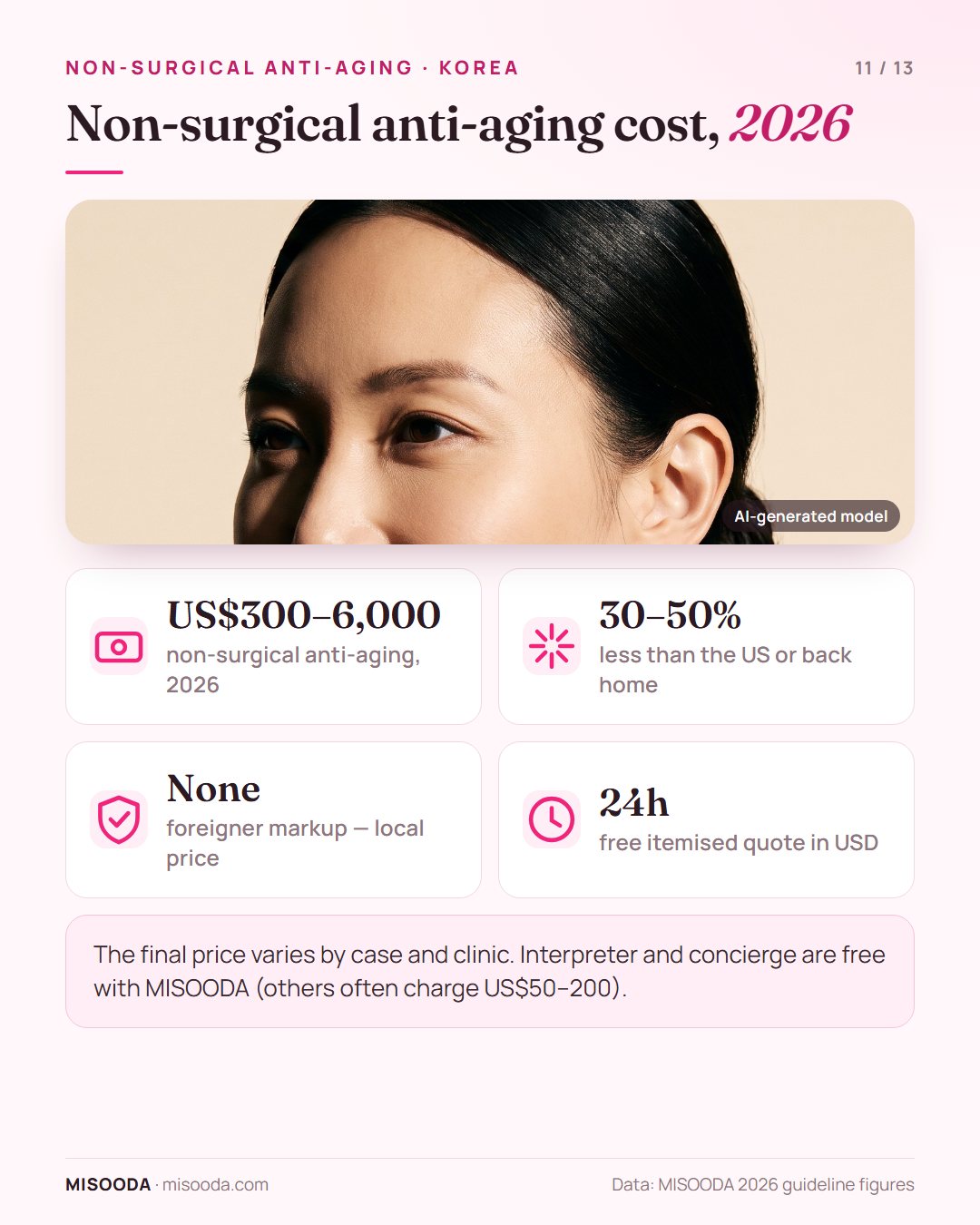 Non-surgical anti-aging cost in Korea 2026: about US$300–6,000, often 30–50% less than the US, same price as locals, free quote within 24 hours