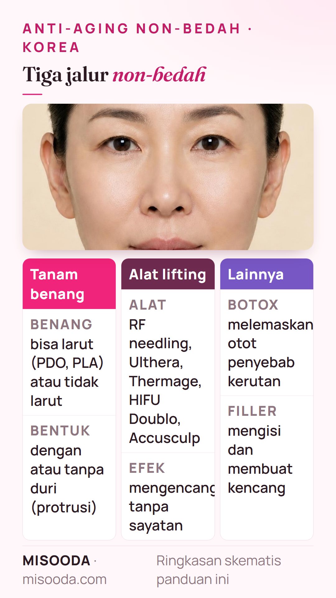 Pilihan anti-aging non-bedah di Korea: tanam benang PDO atau PLA, alat lifting seperti Ulthera, Thermage, dan RF needling, serta Botox dan filler