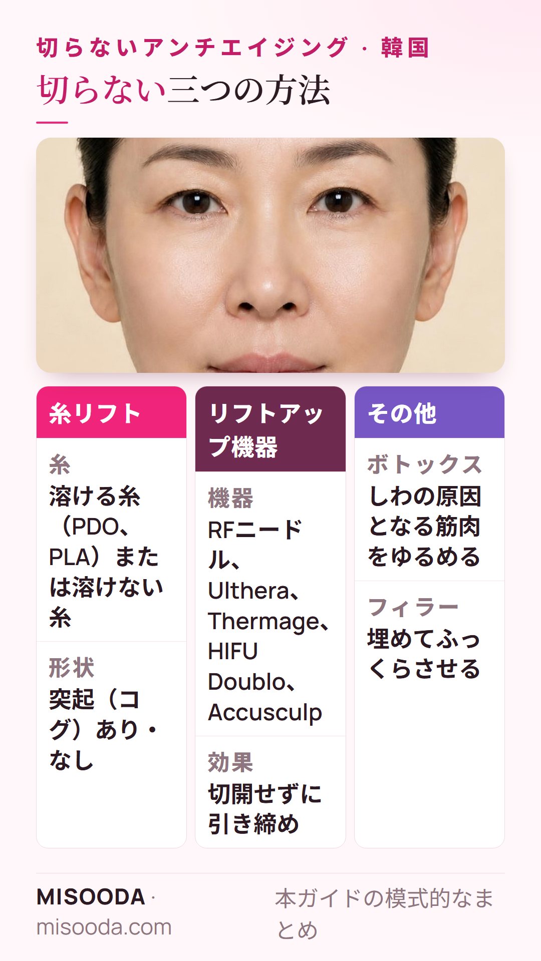 韓国 切らないアンチエイジングの選択肢:PDOやPLAの糸を使う糸リフト、Ulthera・Thermage・RFニードルなどのリフト機器、ボトックスとフィラー