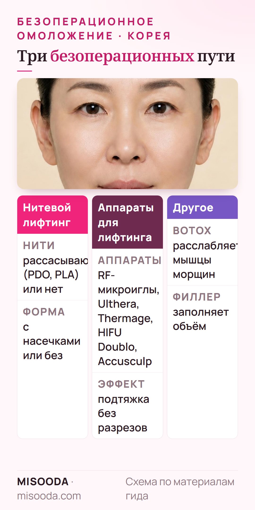 Безоперационное омоложение в Корее: нитевой лифтинг нитями PDO или PLA, аппараты для лифтинга — Ulthera, Thermage, RF-микроиглы — а также Botox и филлеры