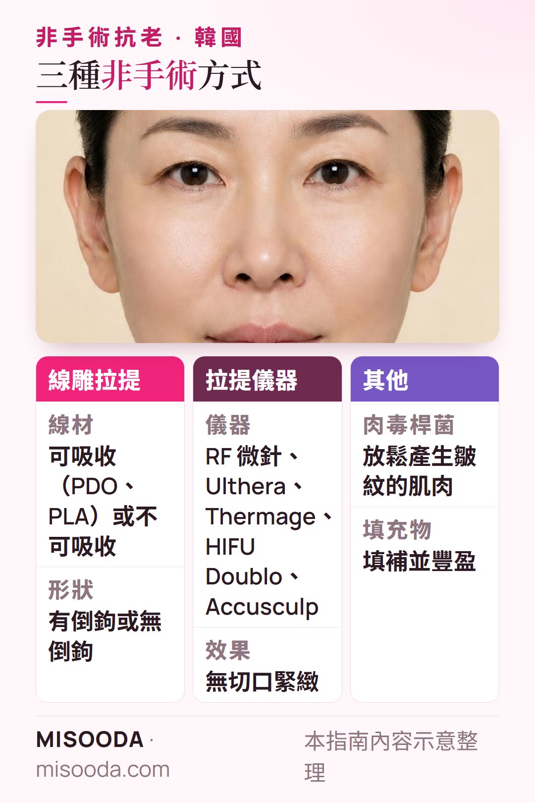 韓國 非手術抗老選項:PDO 或 PLA 線雕拉提,Ulthera、Thermage、RF 微針等拉提儀器,以及肉毒桿菌與填充物