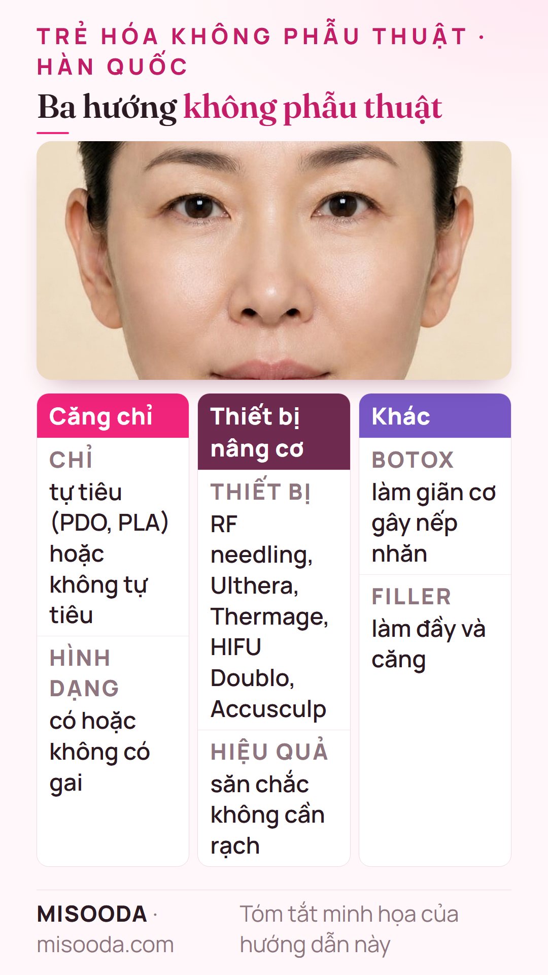 Các lựa chọn trẻ hóa không phẫu thuật tại Hàn Quốc: căng chỉ PDO hoặc PLA, thiết bị nâng cơ như Ulthera, Thermage và RF needling, cùng Botox và filler