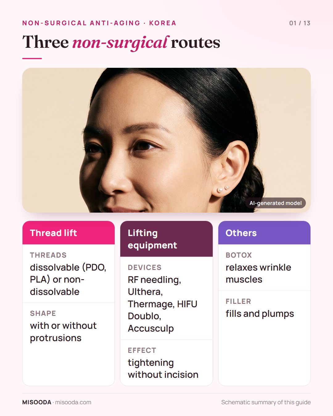 Non-surgical anti-aging options in Korea: thread lift with PDO or PLA threads, lifting devices such as Ulthera, Thermage and RF needling, and Botox and filler