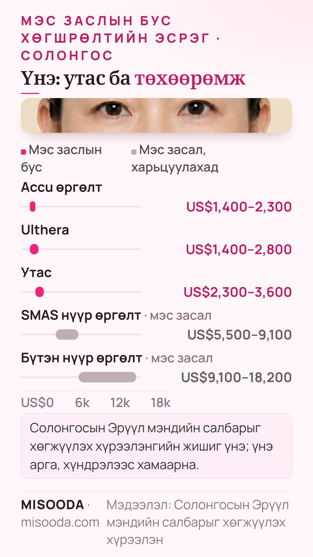 Солонгост мэс заслын бус хөгшрөлтийн эсрэг үнэ: Accu өргөлт US$1,400–2,300, Ulthera US$1,400–2,800, утас US$2,300–3,600, мэс заслын нүүр өргөлттэй харьцуулав
