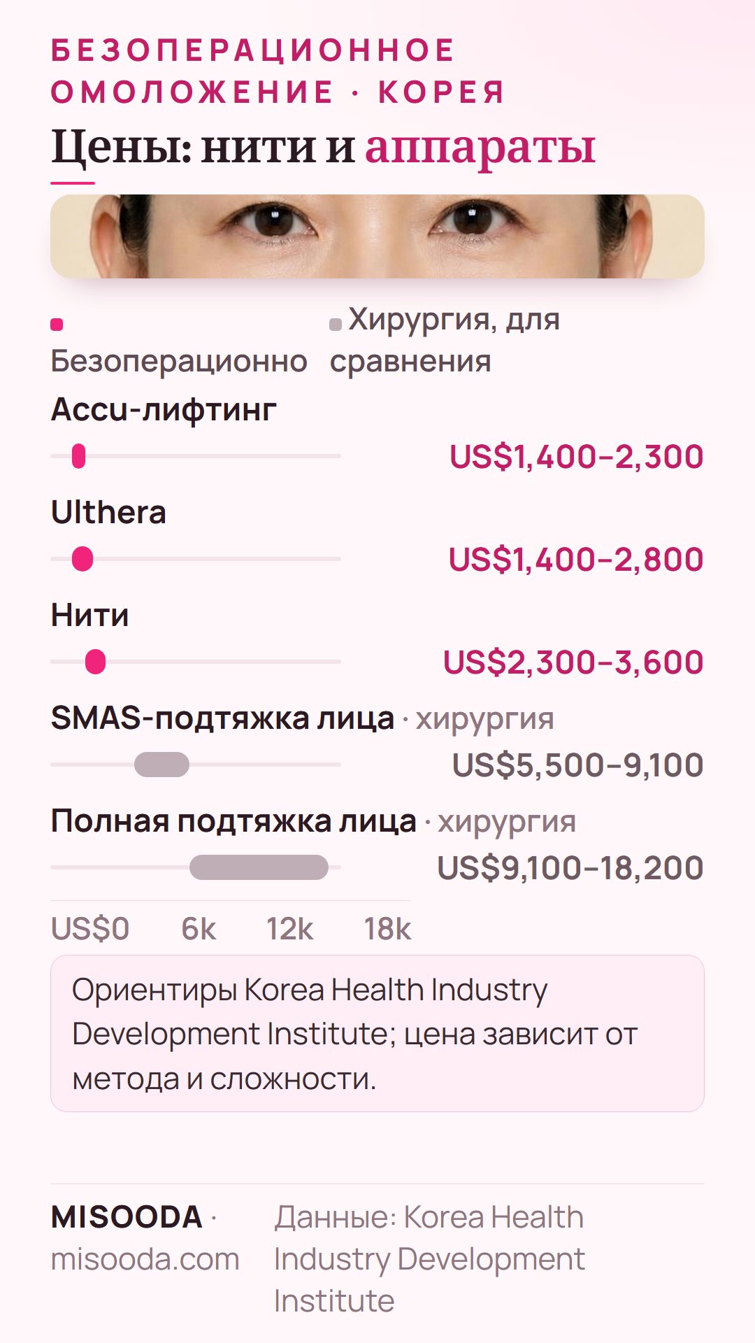 Цены на безоперационное омоложение в Корее: Accu-лифтинг US$1,400–2,300, Ulthera US$1,400–2,800, нити US$2,300–3,600 в сравнении с хирургической подтяжкой