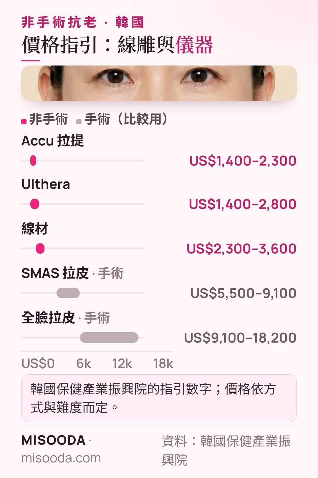 韓國 非手術抗老價格指引:Accu 拉提 US$1,400–2,300,Ulthera US$1,400–2,800,線雕 US$2,300–3,600,並與手術拉皮比較
