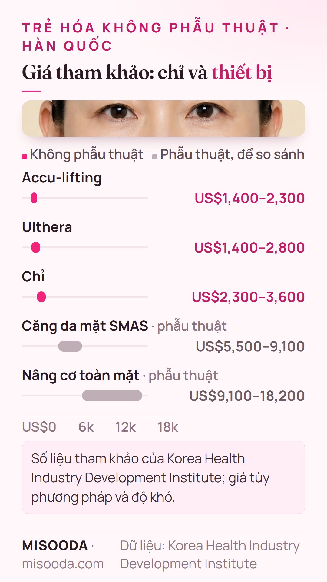 Giá tham khảo trẻ hóa không phẫu thuật Hàn Quốc: Accu-lifting US$1,400–2,300, Ulthera US$1,400–2,800, căng chỉ US$2,300–3,600, so với căng da mặt phẫu thuật