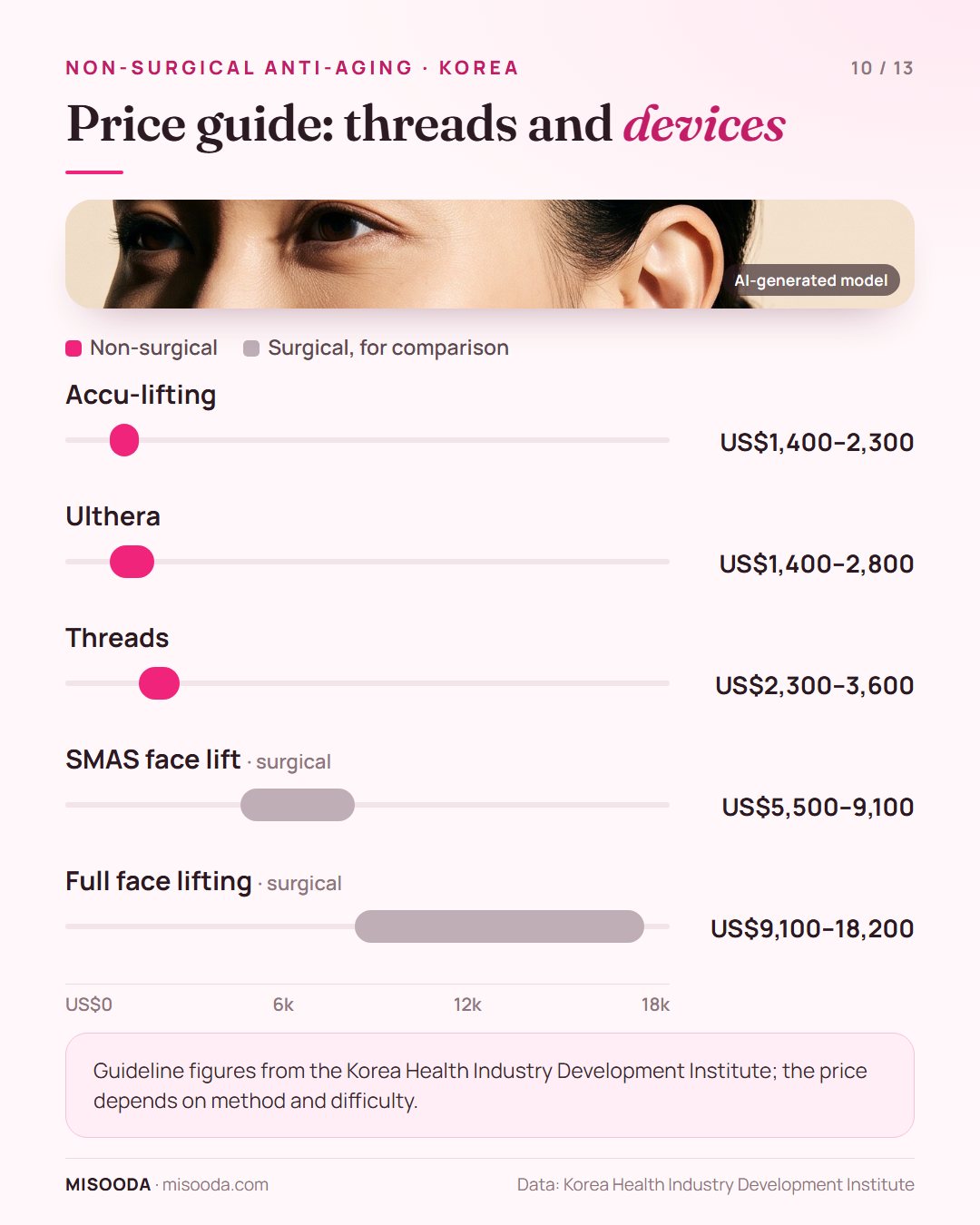 Non-surgical anti-aging price guide Korea: Accu-lifting US$1,400–2,300, Ulthera US$1,400–2,800, threads US$2,300–3,600, compared with surgical facelifts