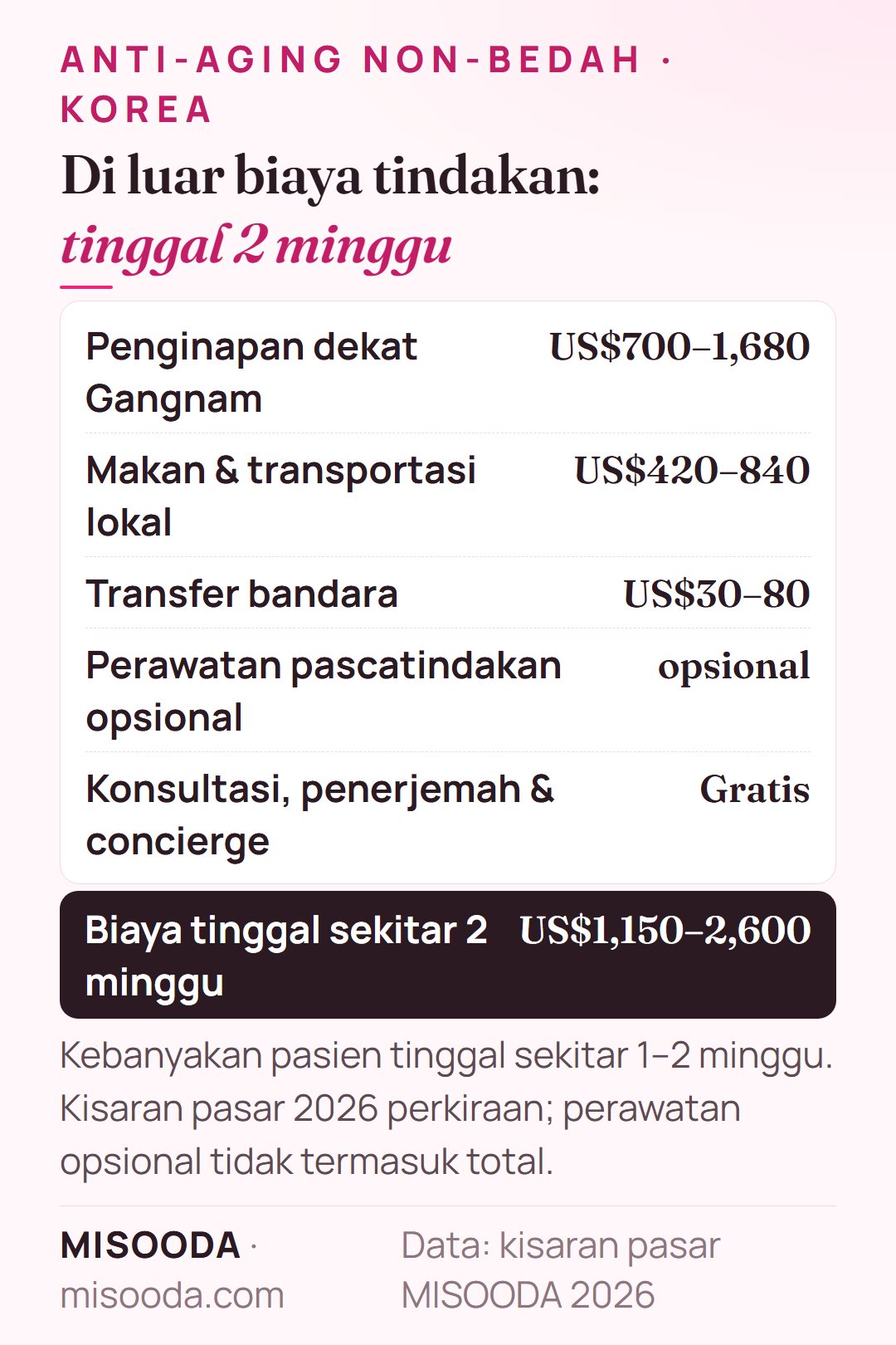 Biaya tinggal sekitar 2 minggu untuk anti-aging non-bedah di Korea: penginapan US$700–1,680, makan dan transportasi US$420–840, total US$1,150–2,600