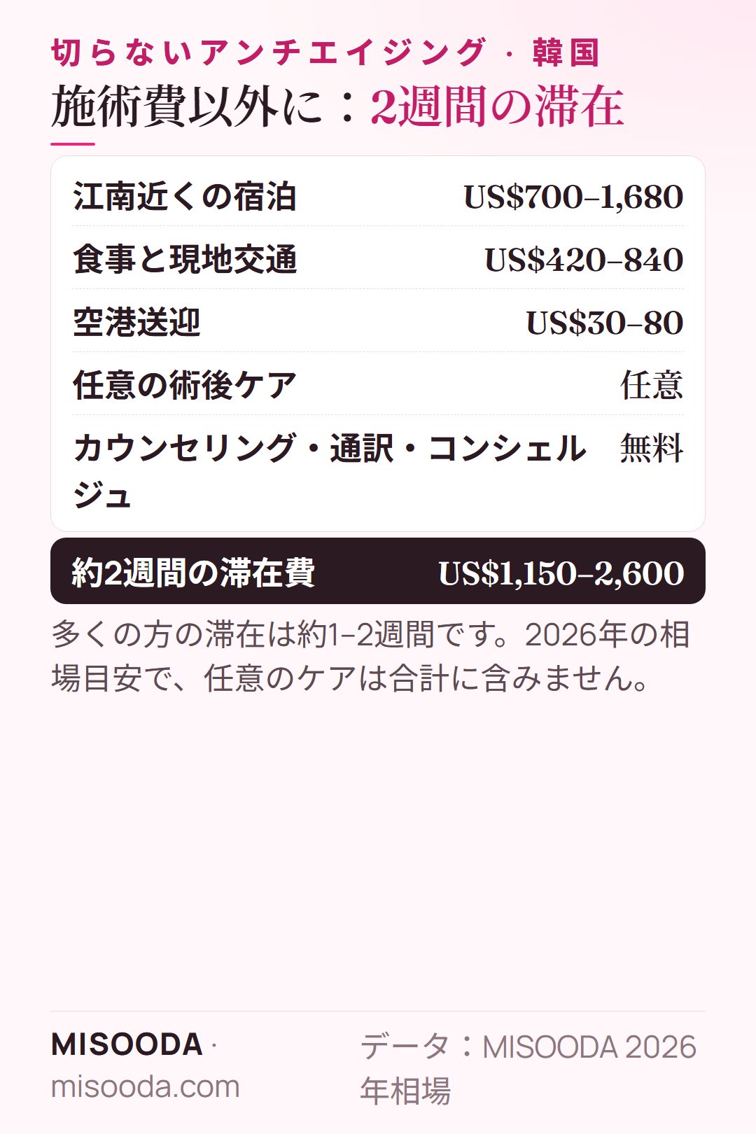 韓国 切らないアンチエイジング旅行の約2週間の滞在費:宿泊 US$700–1,680、食事と交通 US$420–840、合計 US$1,150–2,600