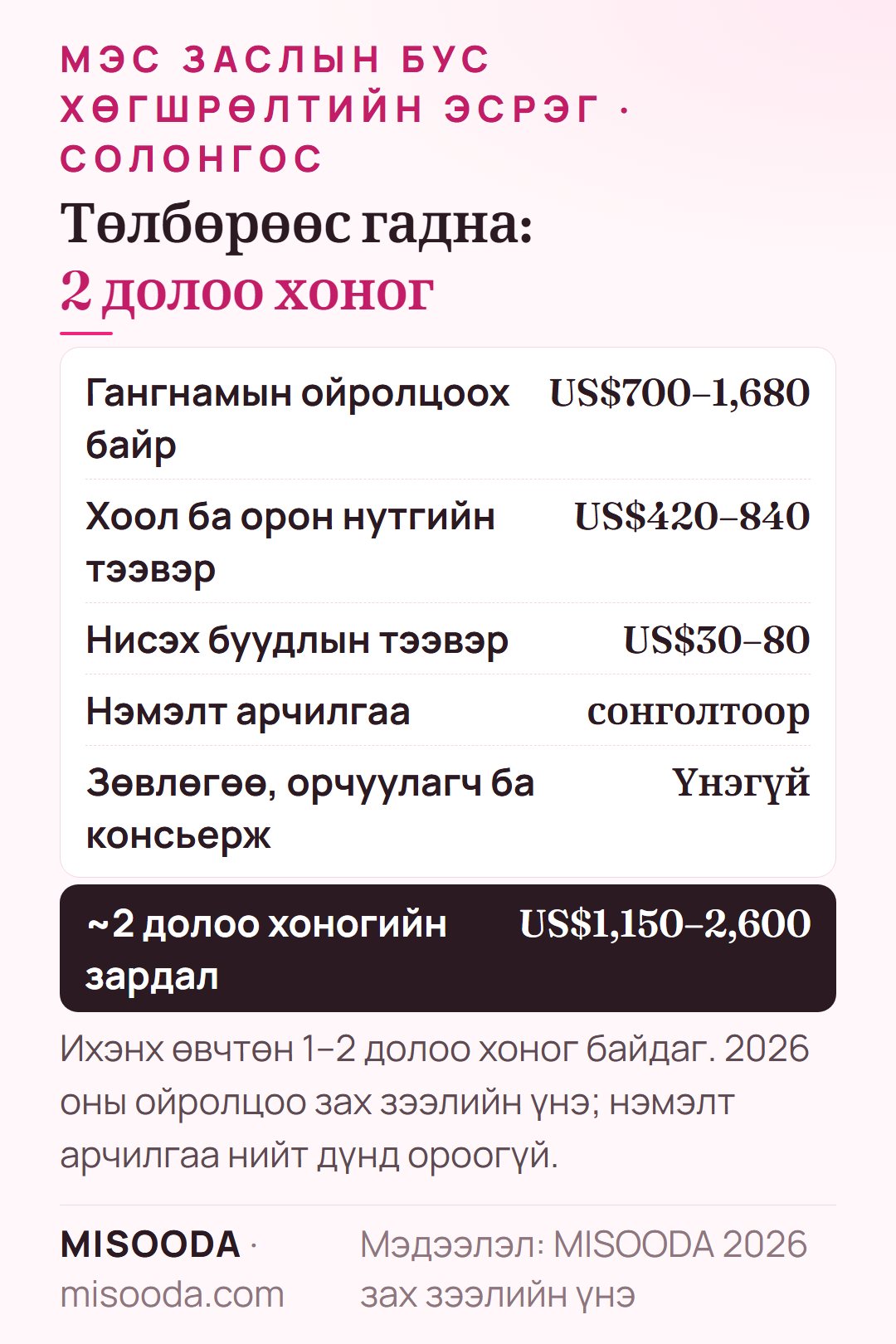 Солонгост мэс заслын бус хөгшрөлтийн эсрэг аяллын ~2 долоо хоногийн зардал: байр US$700–1,680, хоол ба тээвэр US$420–840, нийт US$1,150–2,600