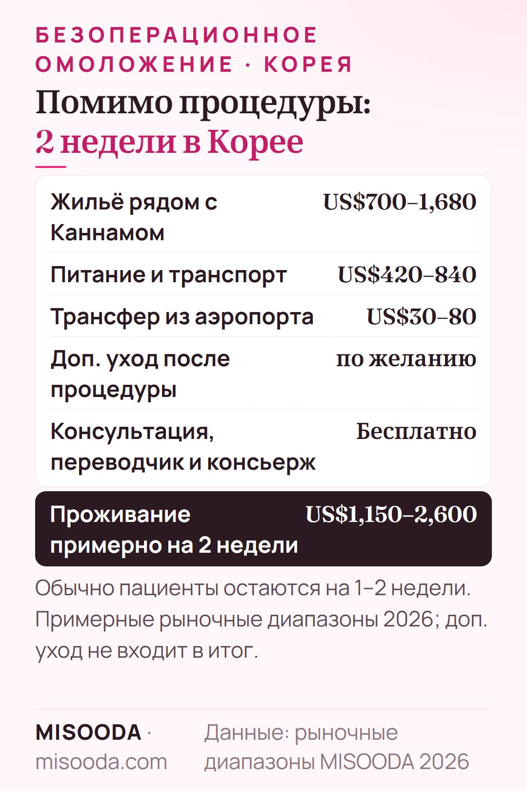 Расходы примерно на 2 недели в Корее при безоперационном омоложении: жильё US$700–1,680, питание и транспорт US$420–840, итого US$1,150–2,600