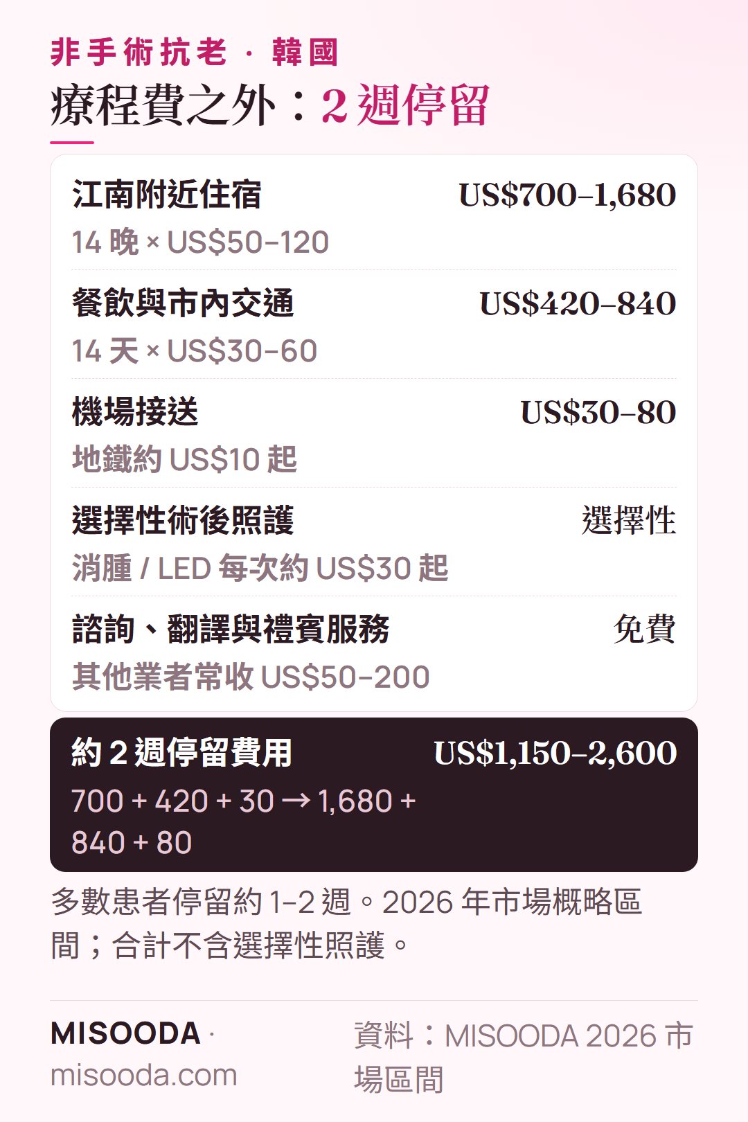 韓國 非手術抗老之旅約 2 週停留費用:住宿 US$700–1,680,餐飲與交通 US$420–840,合計 US$1,150–2,600