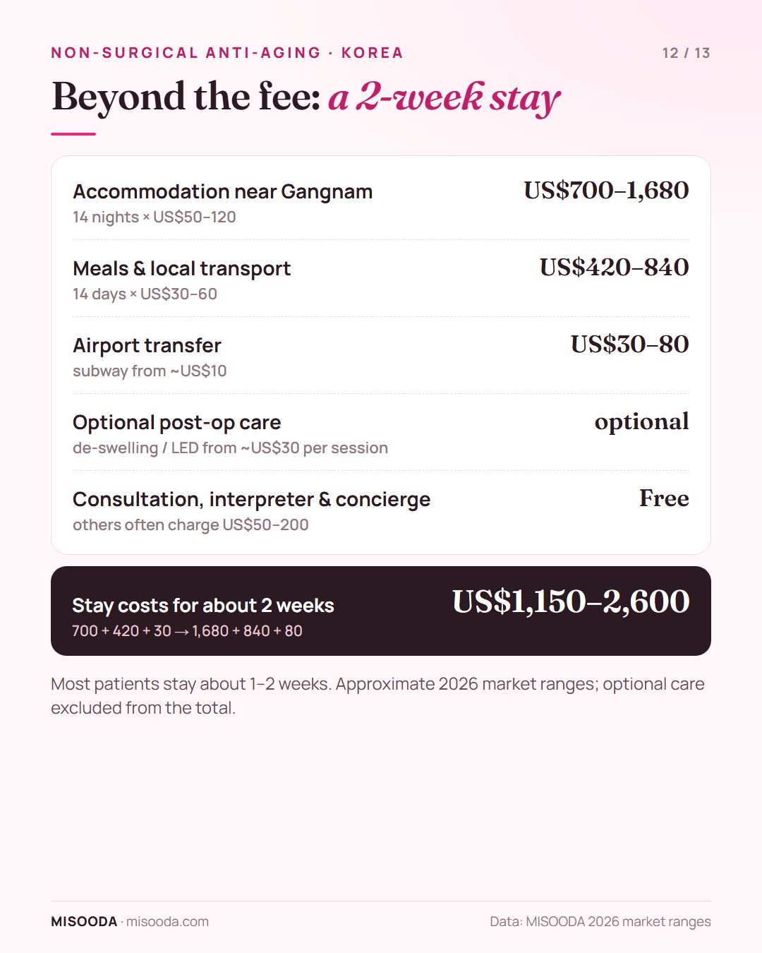 Non-surgical anti-aging trip to Korea stay costs for about 2 weeks: accommodation US$700–1,680, meals and transport US$420–840, total US$1,150–2,600