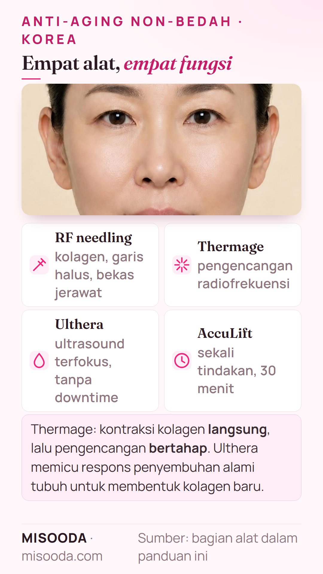 RF needling vs Thermage vs Ulthera vs AccuLift: kolagen dan bekas jerawat, pengencangan radiofrekuensi, ultrasound terfokus, laser wajah bawah sekali 30 menit