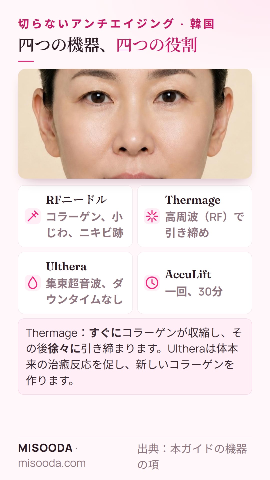RFニードル・Thermage・Ulthera・AccuLiftの比較:コラーゲンとニキビ跡、高周波の引き締め、集束超音波、一回30分の顔下半分レーザー — 韓国 リフトアップ