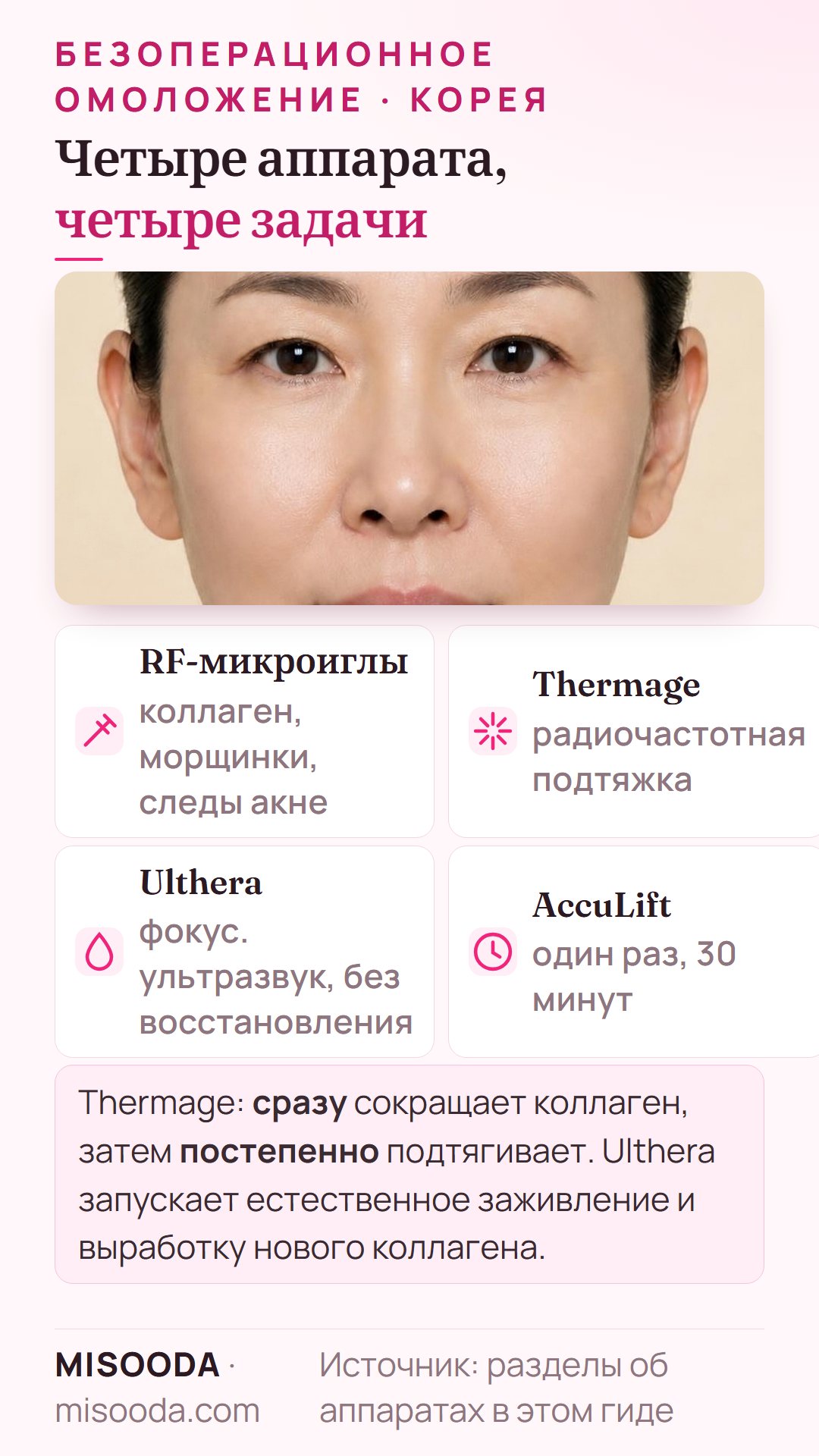 RF-микроиглы, Thermage, Ulthera и AccuLift: коллаген и следы акне, радиочастотная подтяжка, сфокусированный ультразвук, лазер для нижней части лица за 30 минут
