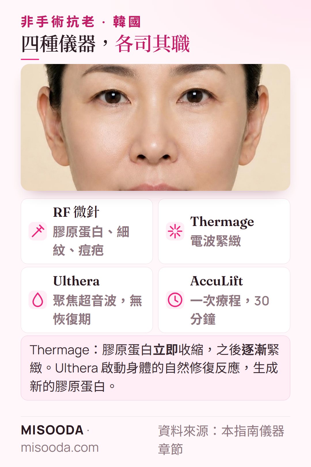 韓國 RF 微針 vs Thermage vs Ulthera vs AccuLift:膠原蛋白與痘疤、電波緊緻、聚焦超音波、一次 30 分鐘的下臉部雷射