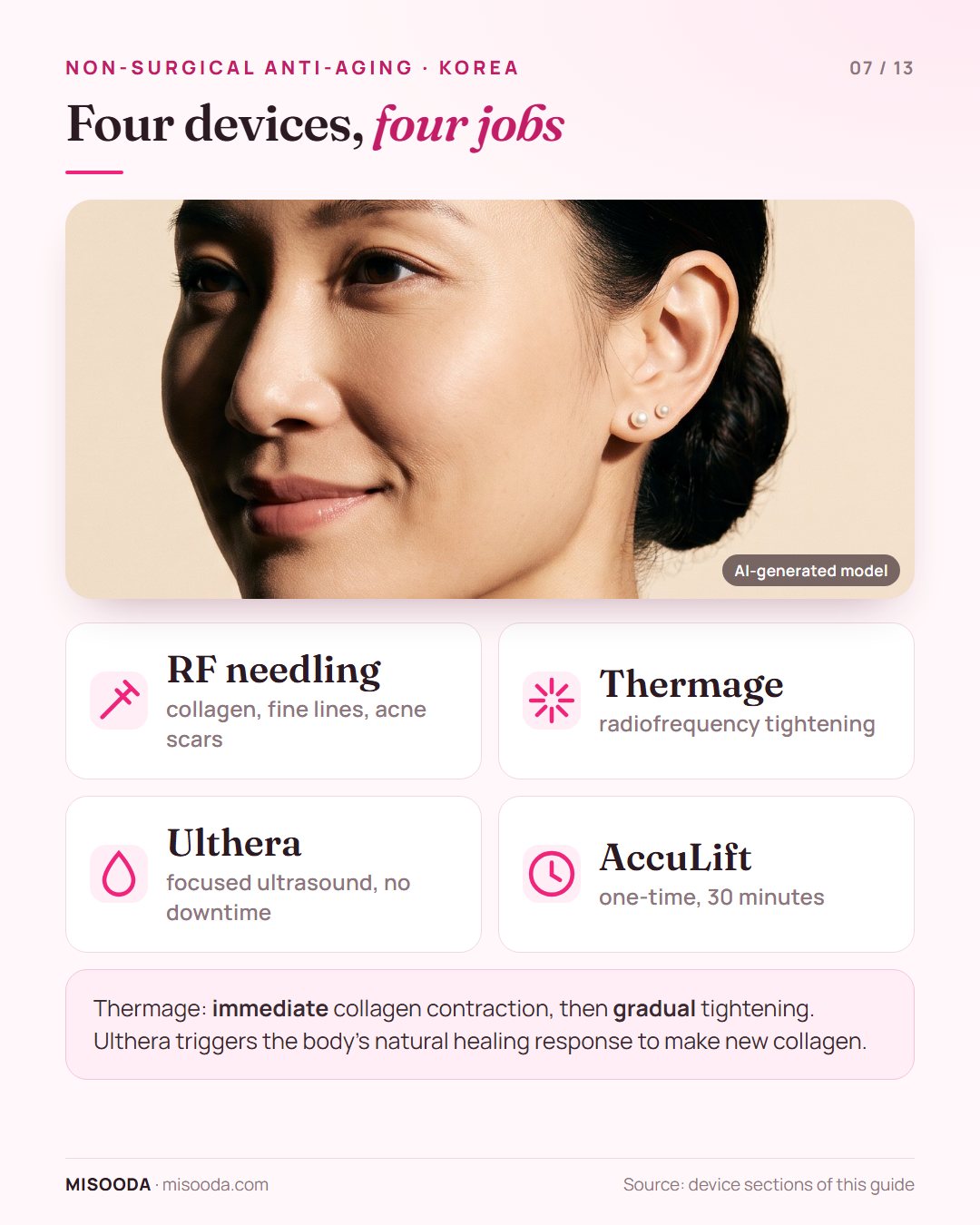 RF needling vs Thermage vs Ulthera vs AccuLift: collagen and acne scars, radiofrequency tightening, focused ultrasound, one-time 30-minute lower-face laser