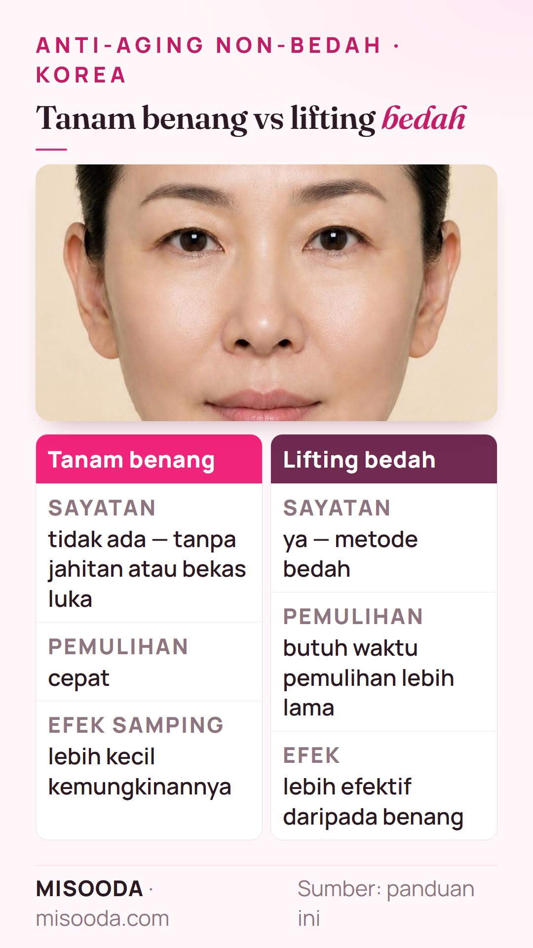 Tanam benang vs lifting bedah: tanpa jahitan atau bekas luka, pulih cepat, efek samping lebih sedikit, tetapi kurang efektif dibanding facelift bedah
