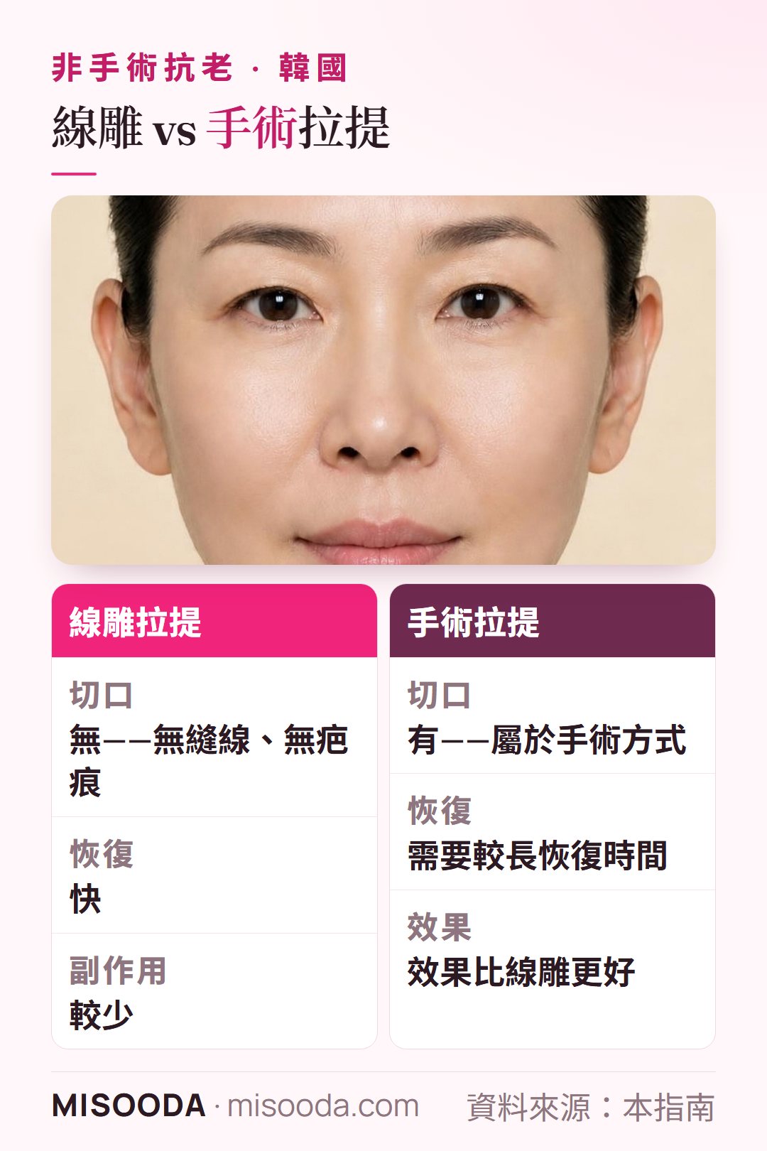 韓國 線雕 vs 手術拉提比較:無縫線、無疤痕、恢復快、副作用較少,但效果不如手術拉皮
