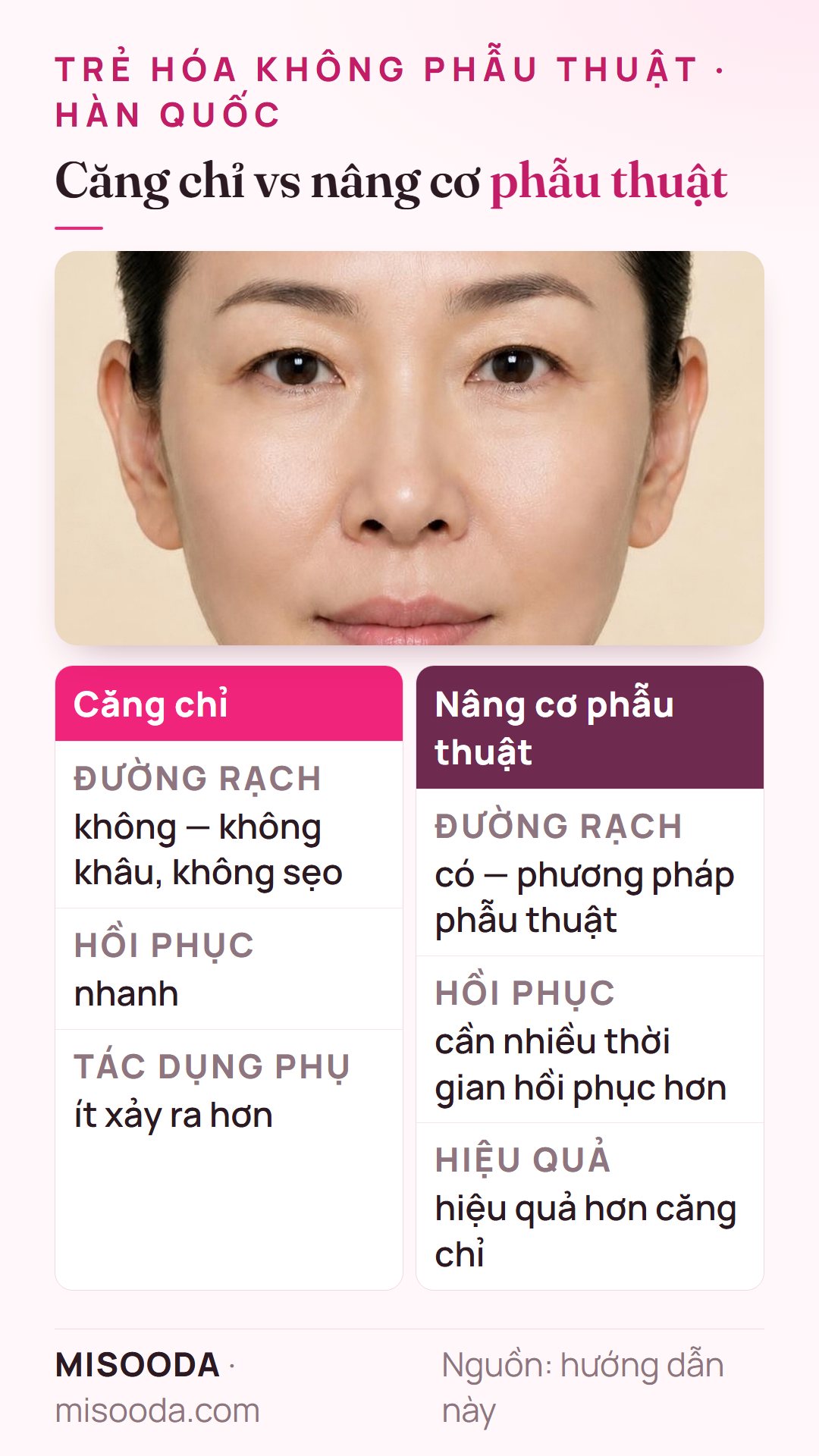 Căng chỉ vs nâng cơ phẫu thuật: không khâu hay sẹo, hồi phục nhanh, ít tác dụng phụ, nhưng kém hiệu quả hơn căng da mặt phẫu thuật