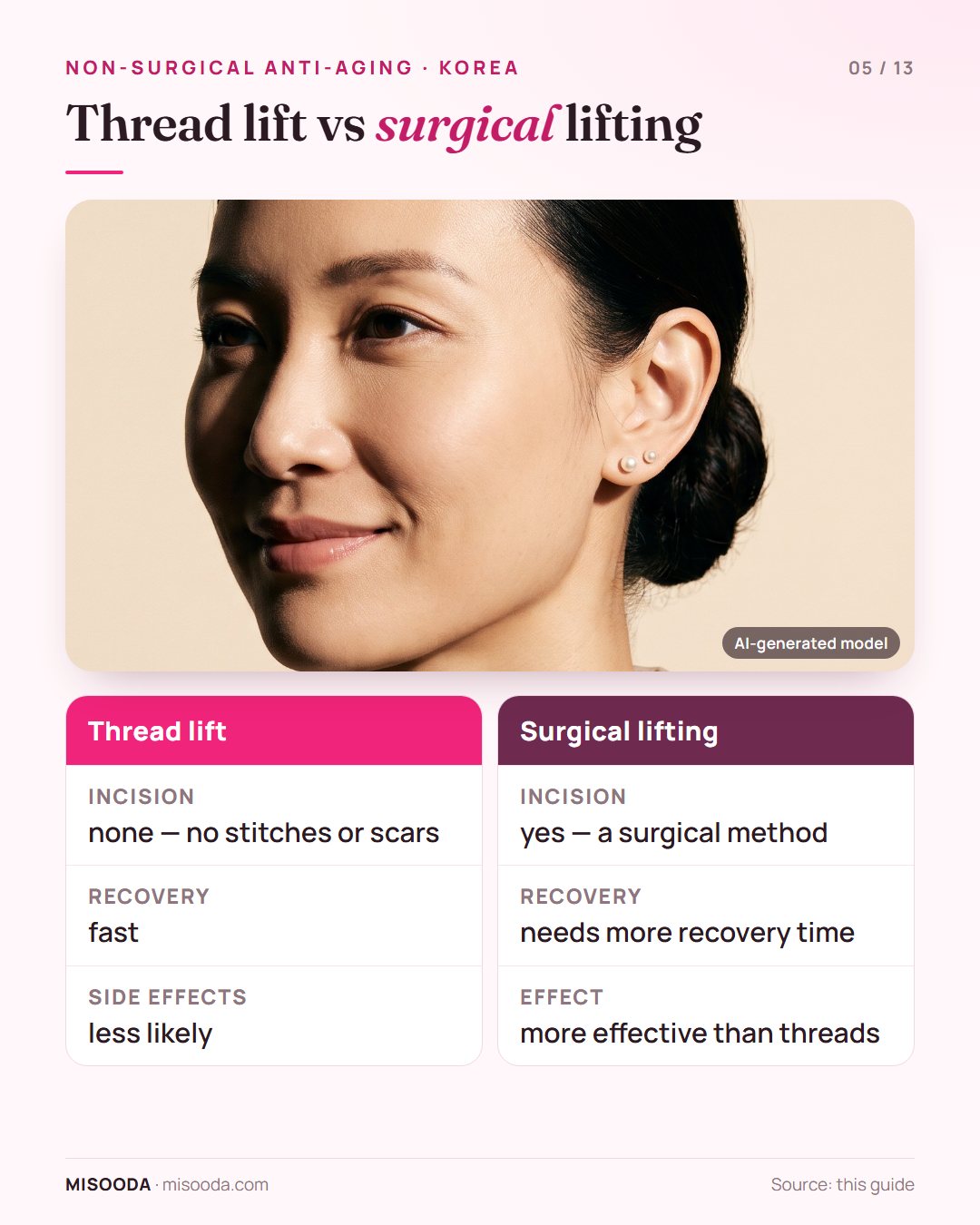 Thread lift vs surgical lifting: no stitches or scars, fast recovery and fewer side effects, but less effective than a surgical facelift