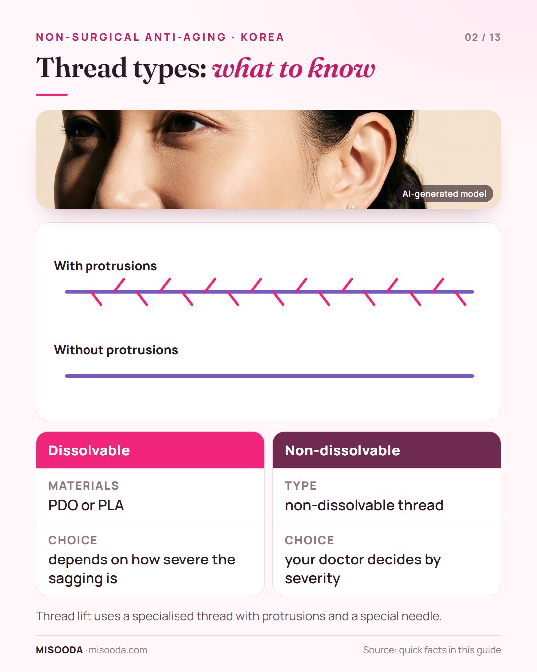 Anti-aging thread types: dissolvable PDO or PLA vs non-dissolvable threads, and threads with or without protrusions, chosen by severity of sagging