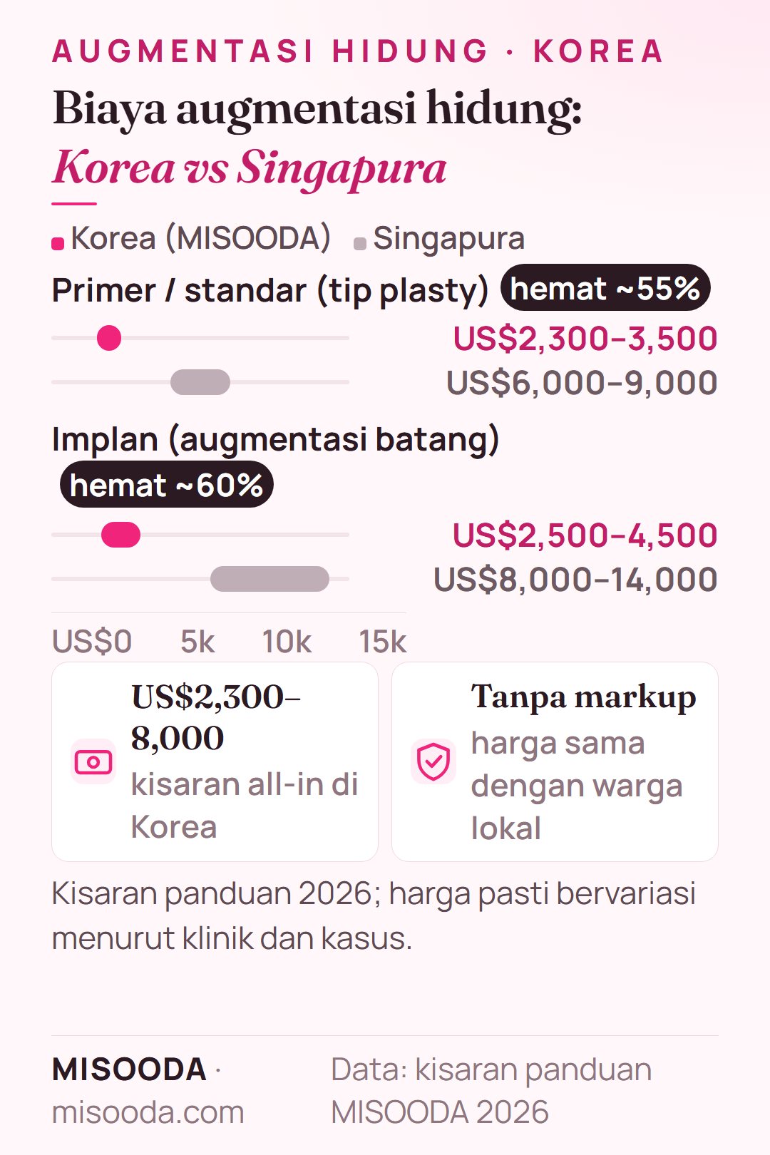 Biaya operasi hidung Korea vs Singapura 2026: tip plasty US$2,300–3,500 vs US$6,000–9,000, implan batang US$2,500–4,500 vs US$8,000–14,000