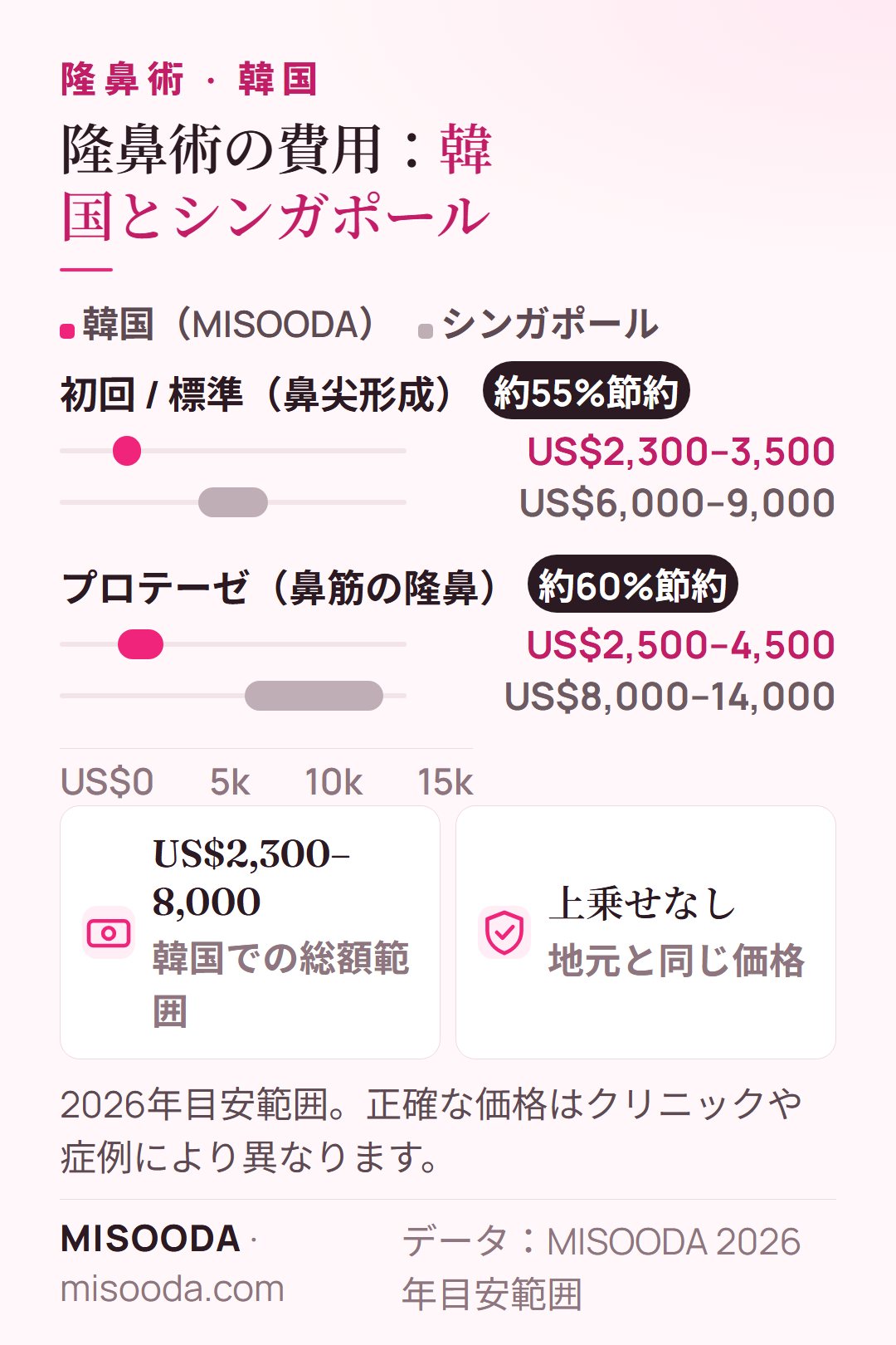韓国 隆鼻術の費用 韓国とシンガポール 2026:鼻尖形成 US$2,300–3,500 対 US$6,000–9,000、鼻筋プロテーゼ US$2,500–4,500 対 US$8,000–14,000