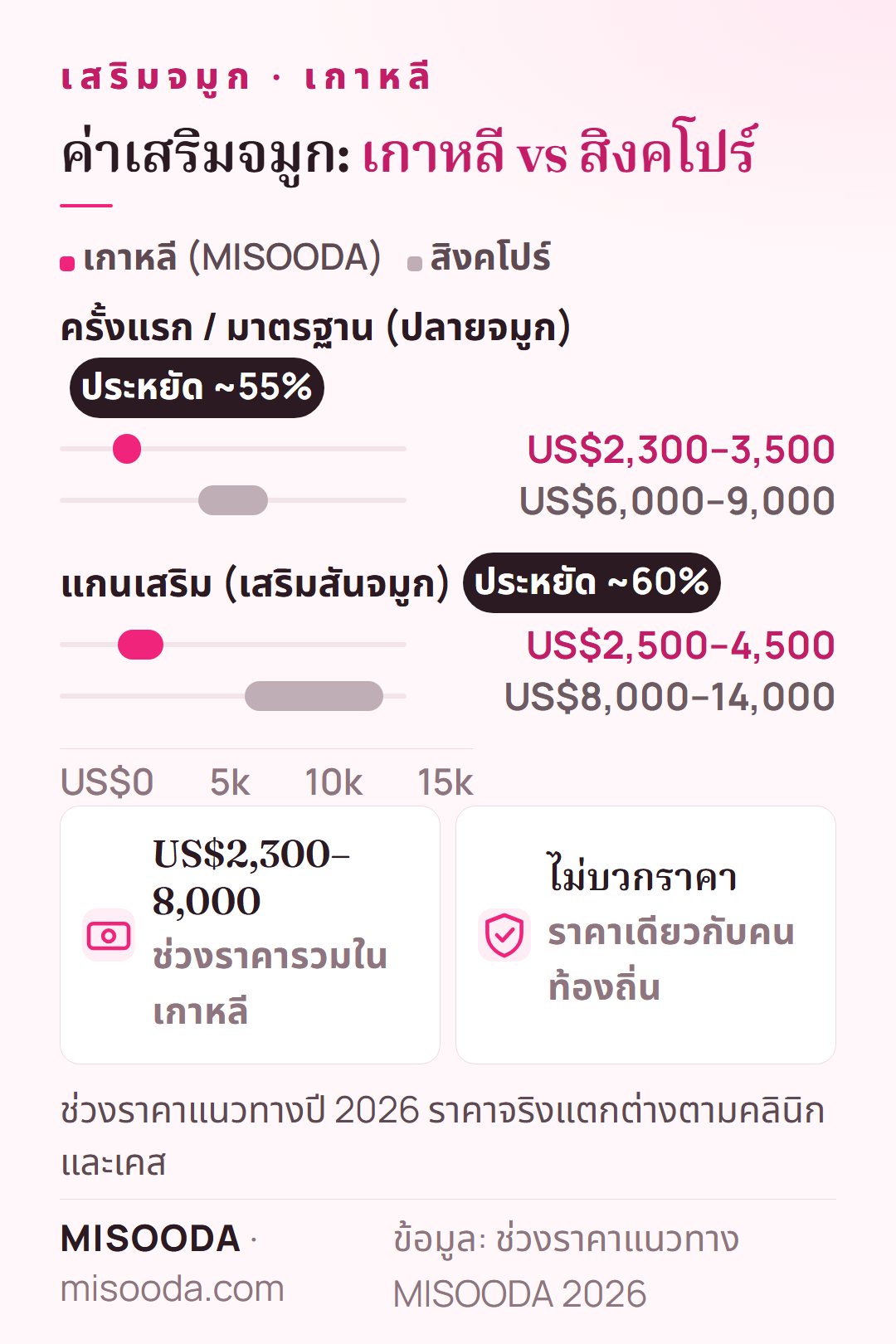 ค่าเสริมจมูก เกาหลี vs สิงคโปร์ 2026: ปลายจมูก US$2,300–3,500 vs US$6,000–9,000 แกนเสริมสันจมูก US$2,500–4,500 vs US$8,000–14,000