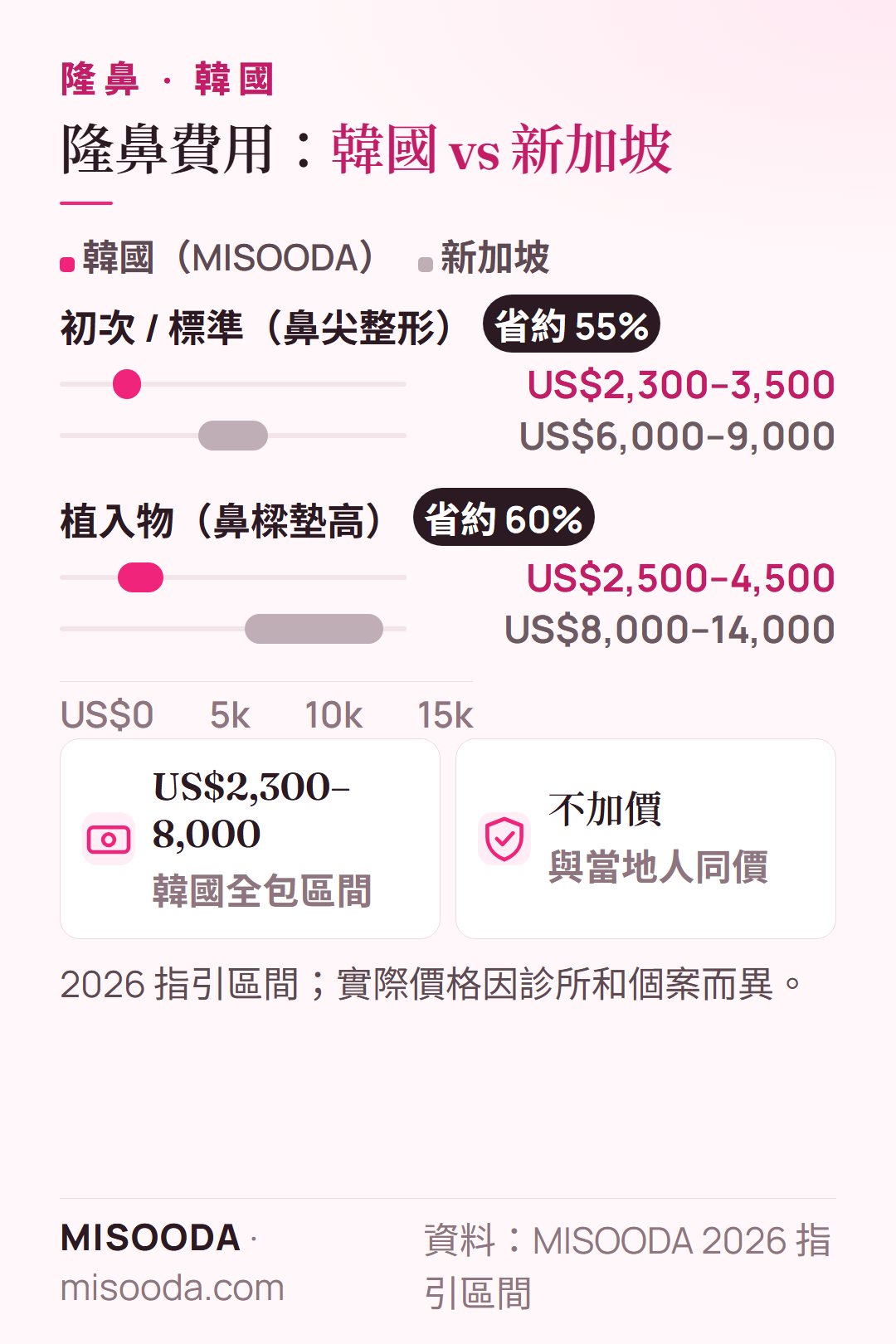 韓國 隆鼻費用 vs 新加坡 2026:鼻尖整形 US$2,300–3,500 vs US$6,000–9,000,鼻樑植入 US$2,500–4,500 vs US$8,000–14,000