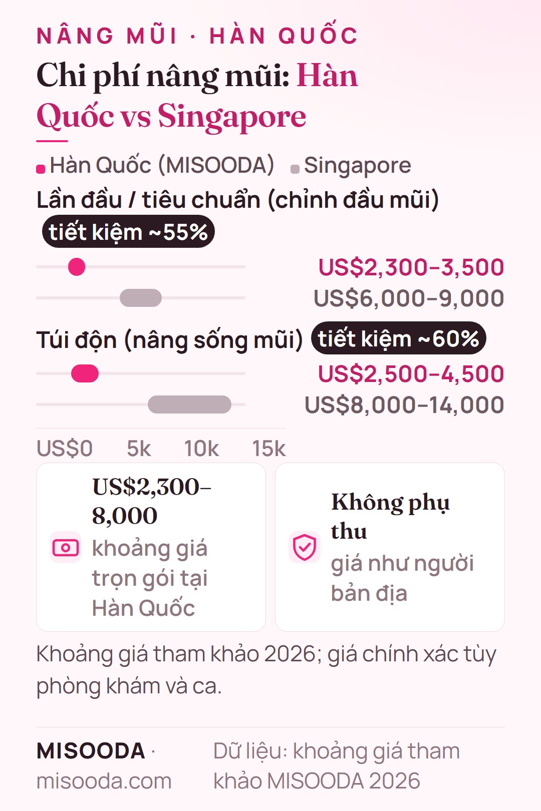 Chi phí nâng mũi Hàn Quốc vs Singapore 2026: chỉnh đầu mũi US$2,300–3,500 so với US$6,000–9,000, túi độn sống mũi US$2,500–4,500 so với US$8,000–14,000